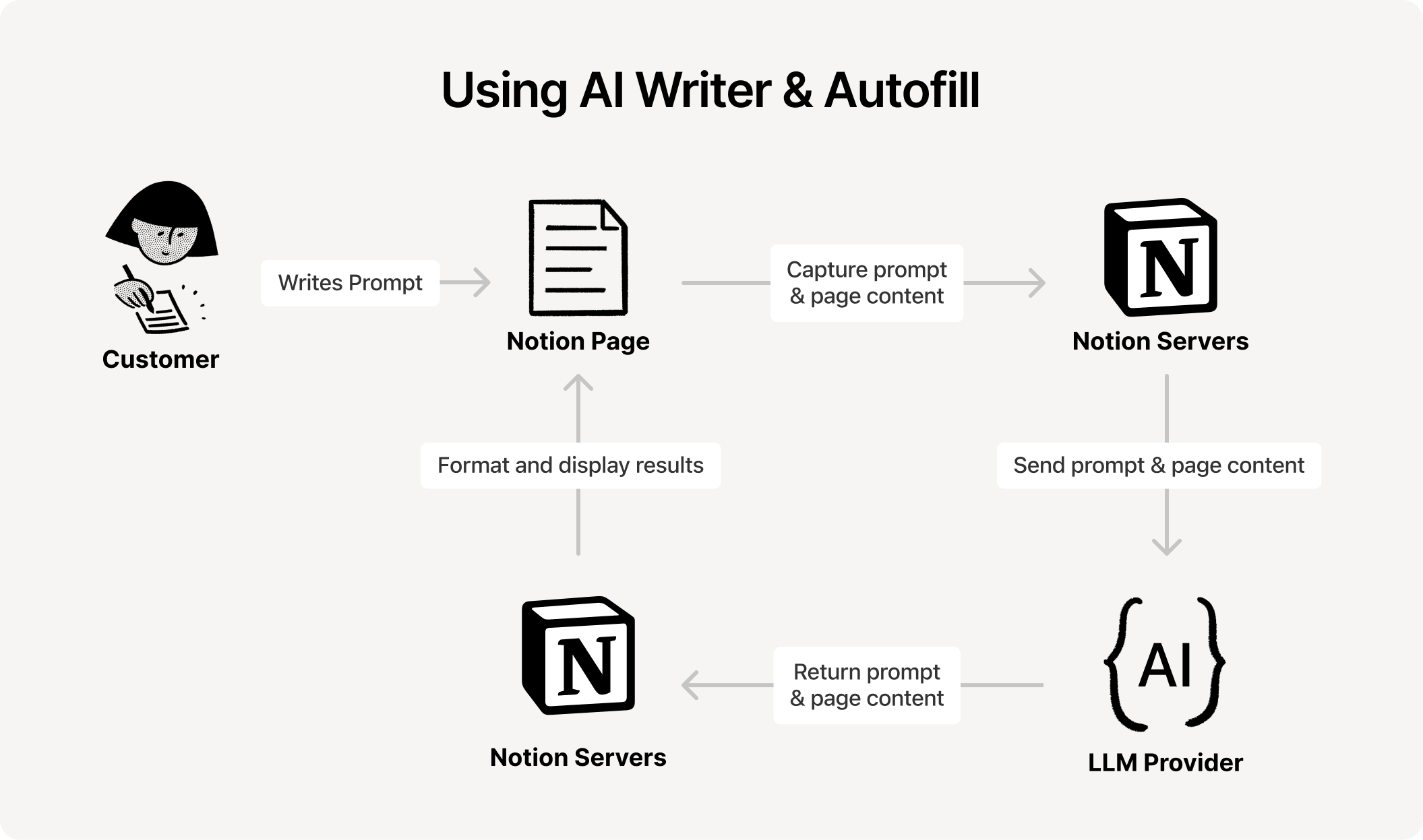 AI 글쓰기와 자동 채우기는 어떻게 작동하나요?