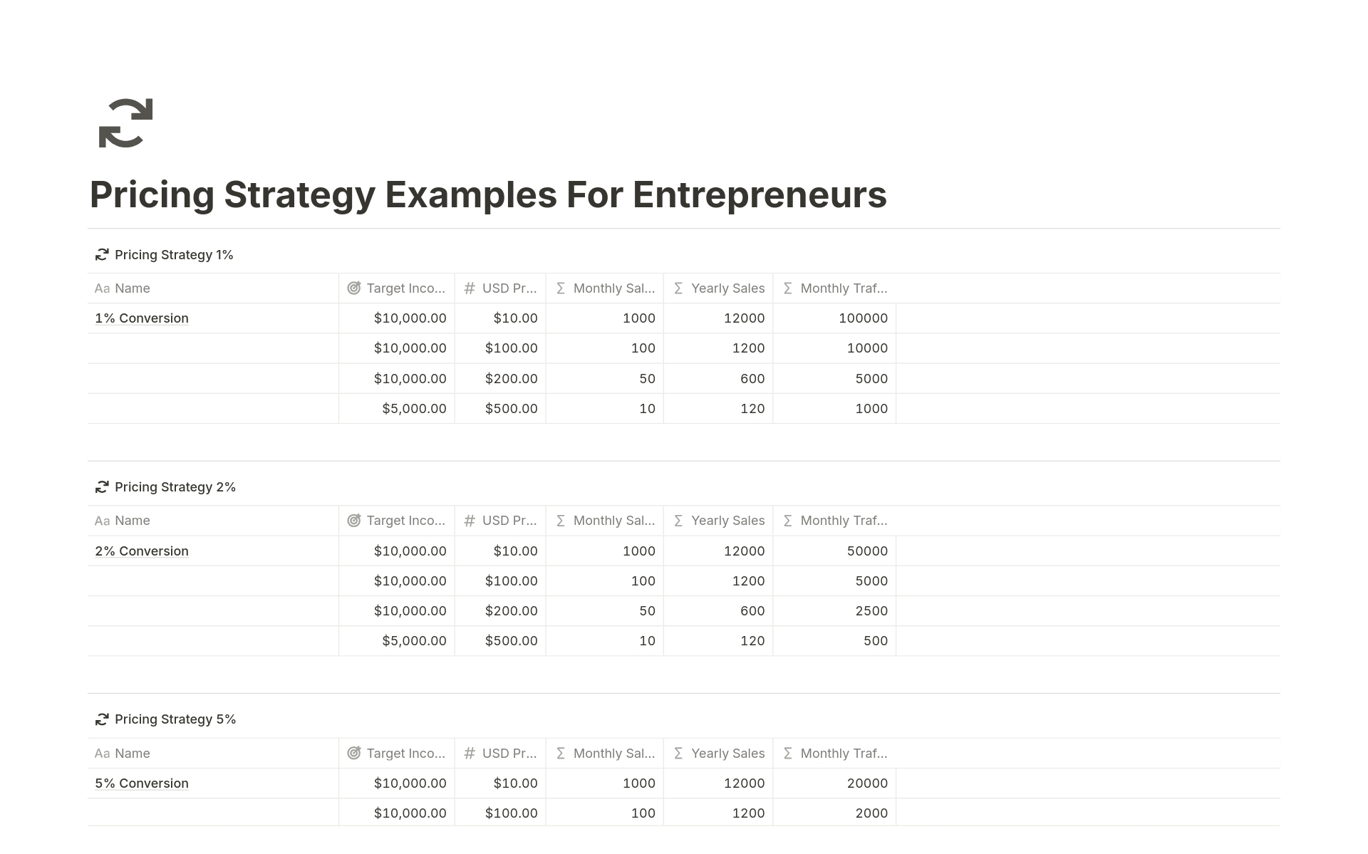 Pricing Strategy Examples for Entrepreneurs:

This Notion template empowers entrepreneurs to make informed pricing decisions with ease. It provides a clear framework for considering various pricing strategies and their impact on sales volume.