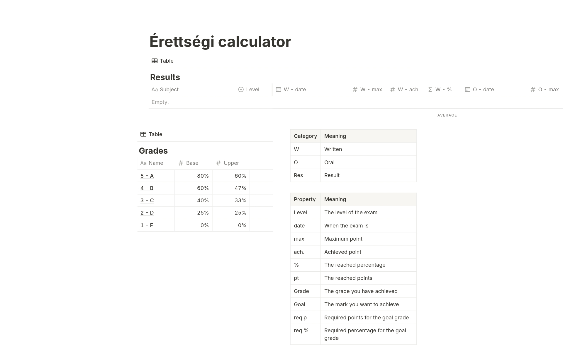 A table to fill out with your Érettségi (matura exam) results. It automatically calculates your results and tells you how many points you need to reach in your oral exam to achieve the desired grade.