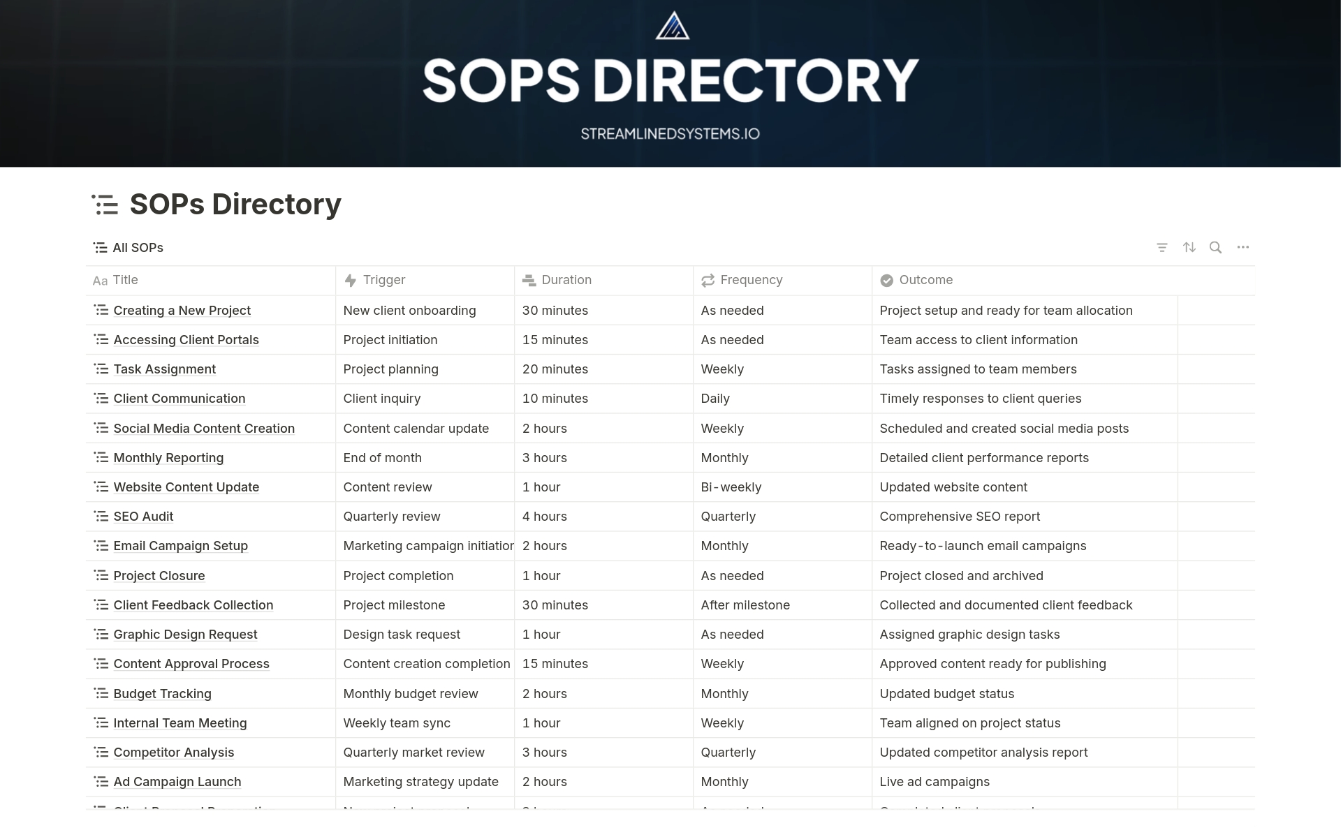 En forhåndsvisning av mal for SOPs Directory