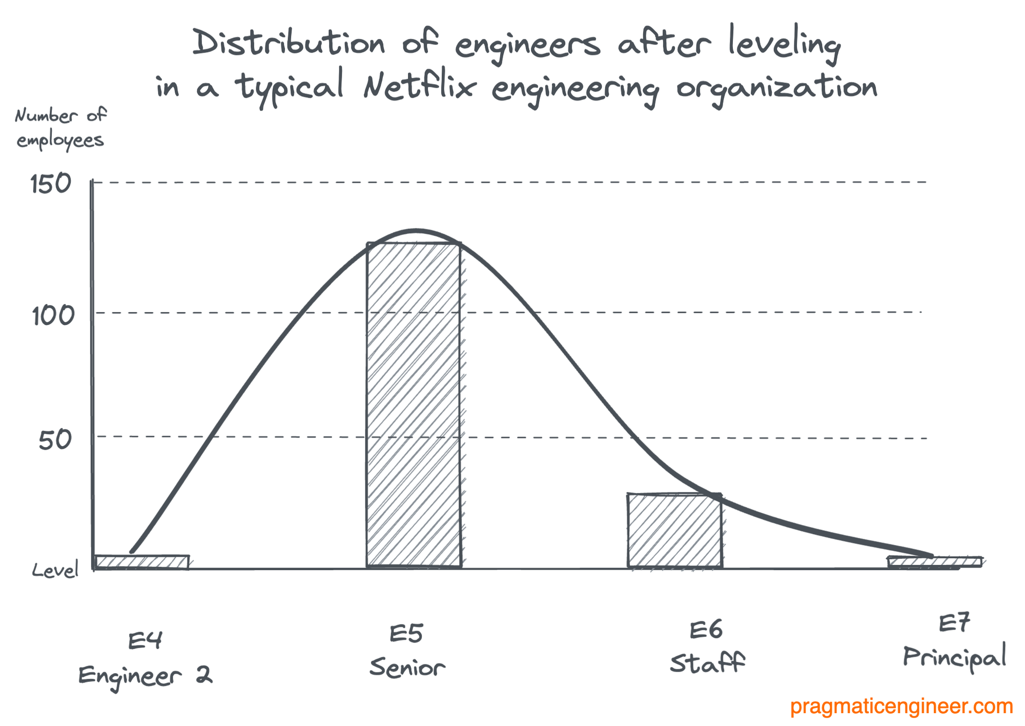 The Scoop: Netflix's historic introduction of levels for software engineers