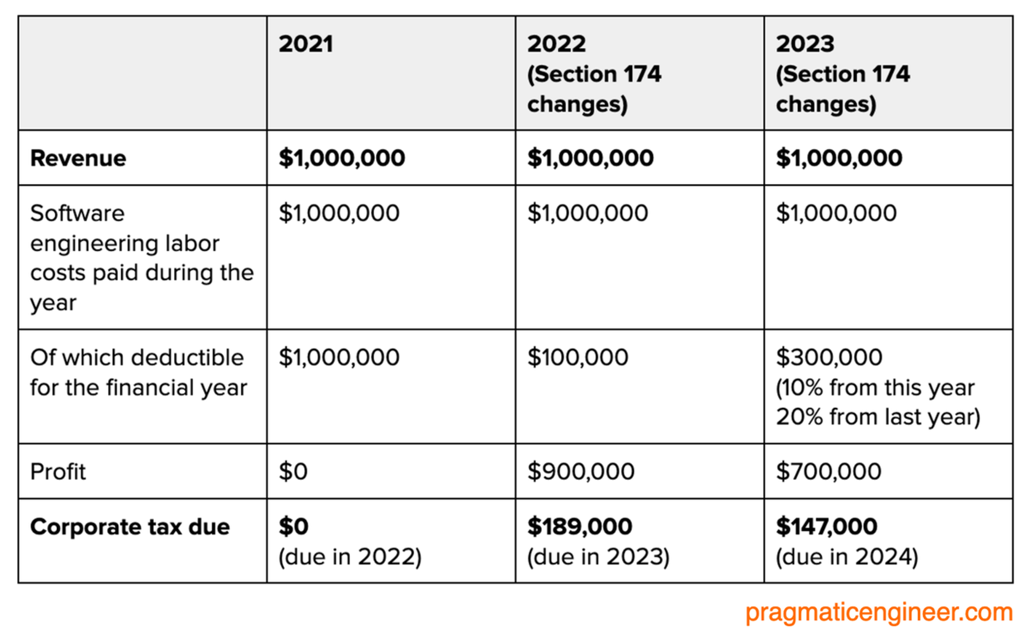 The Pulse: Will US companies hire fewer engineers due to Section 174?