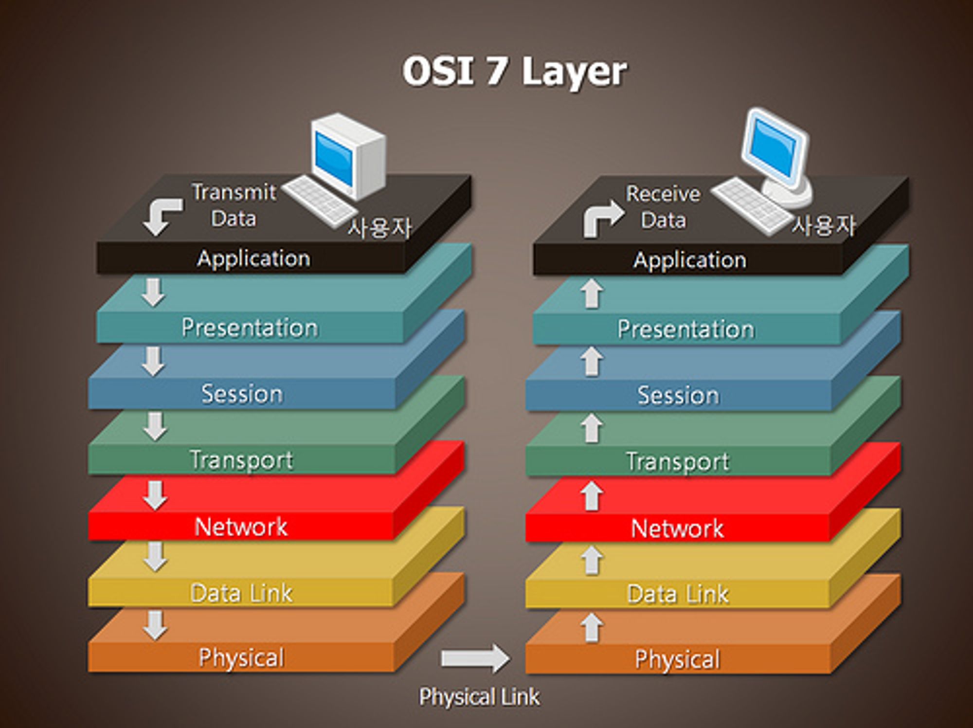 OSI 7계층(OSI 7 Layer)과 TCP/IP 4계층 (심화)