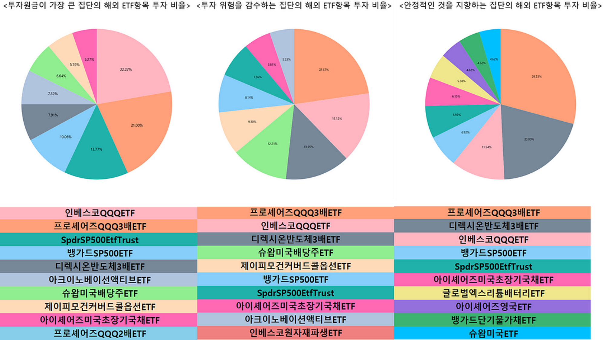 그룹별 해외ETF 투자 현황 (출처:디사일로)