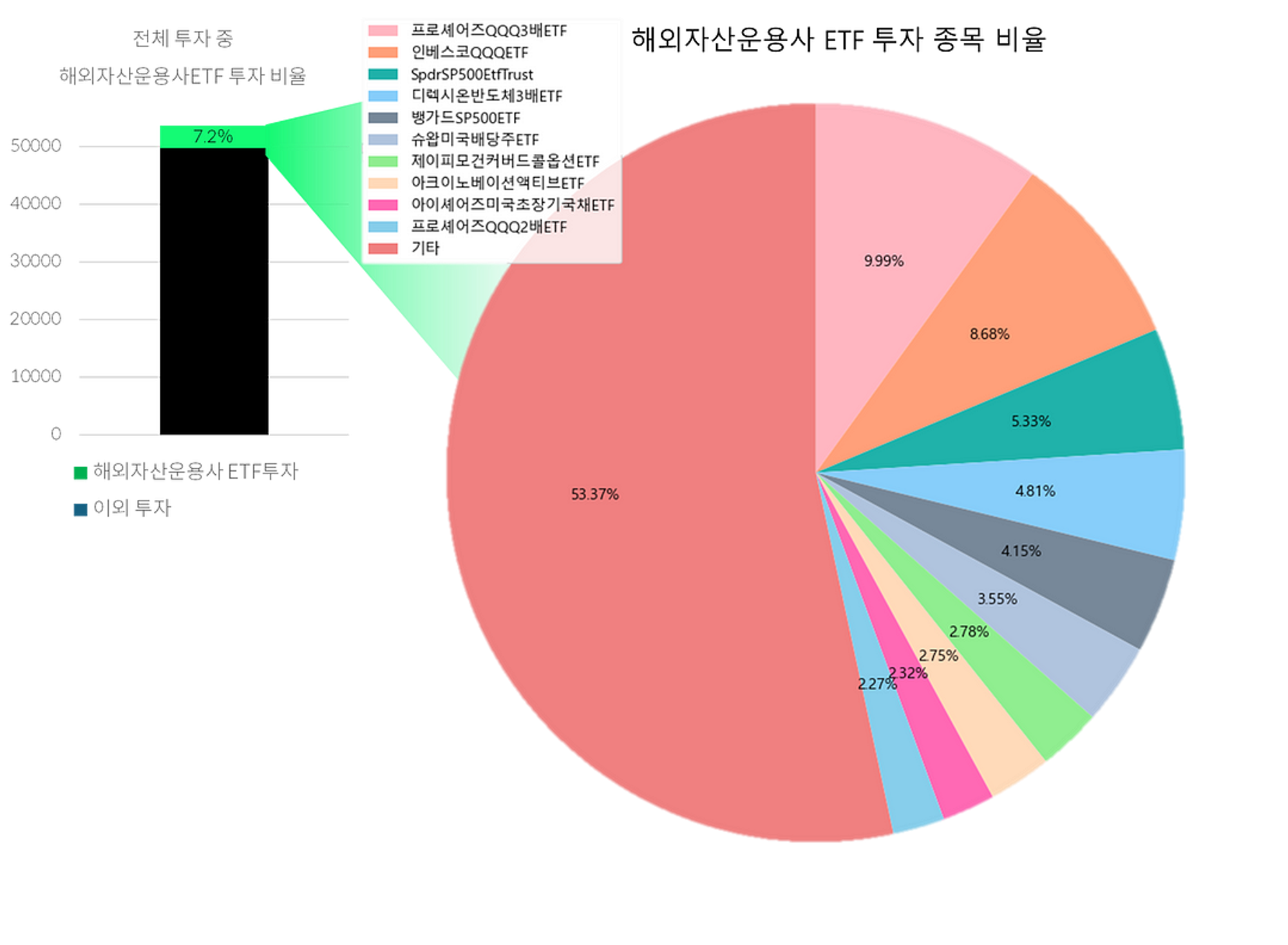 해외 ETF 투자 종목 비율 (출처: 디사일로)