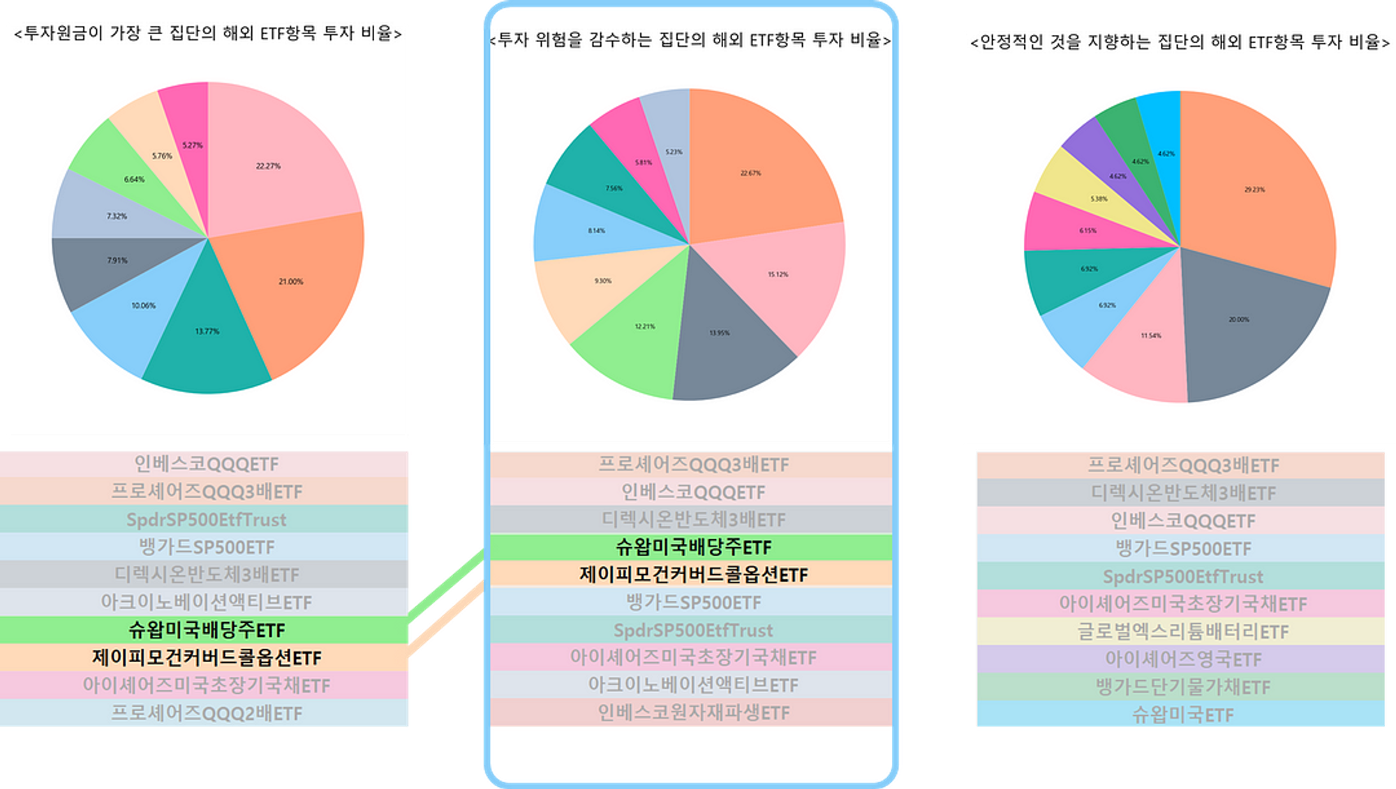 투자위험을 감수하는 집단 투자 해외 ETF (출처: 디사일로)