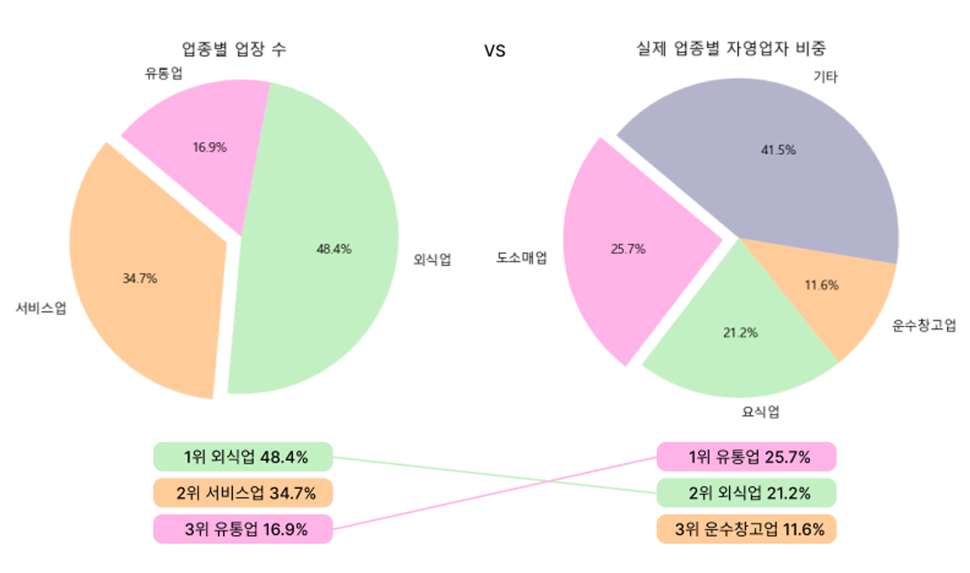        (왼) 한국신용데이터 유통업/외식업 업장 수 (출처: 디사일로) | (오) 실제 업종별 업장 수 (출처: 일요서울)