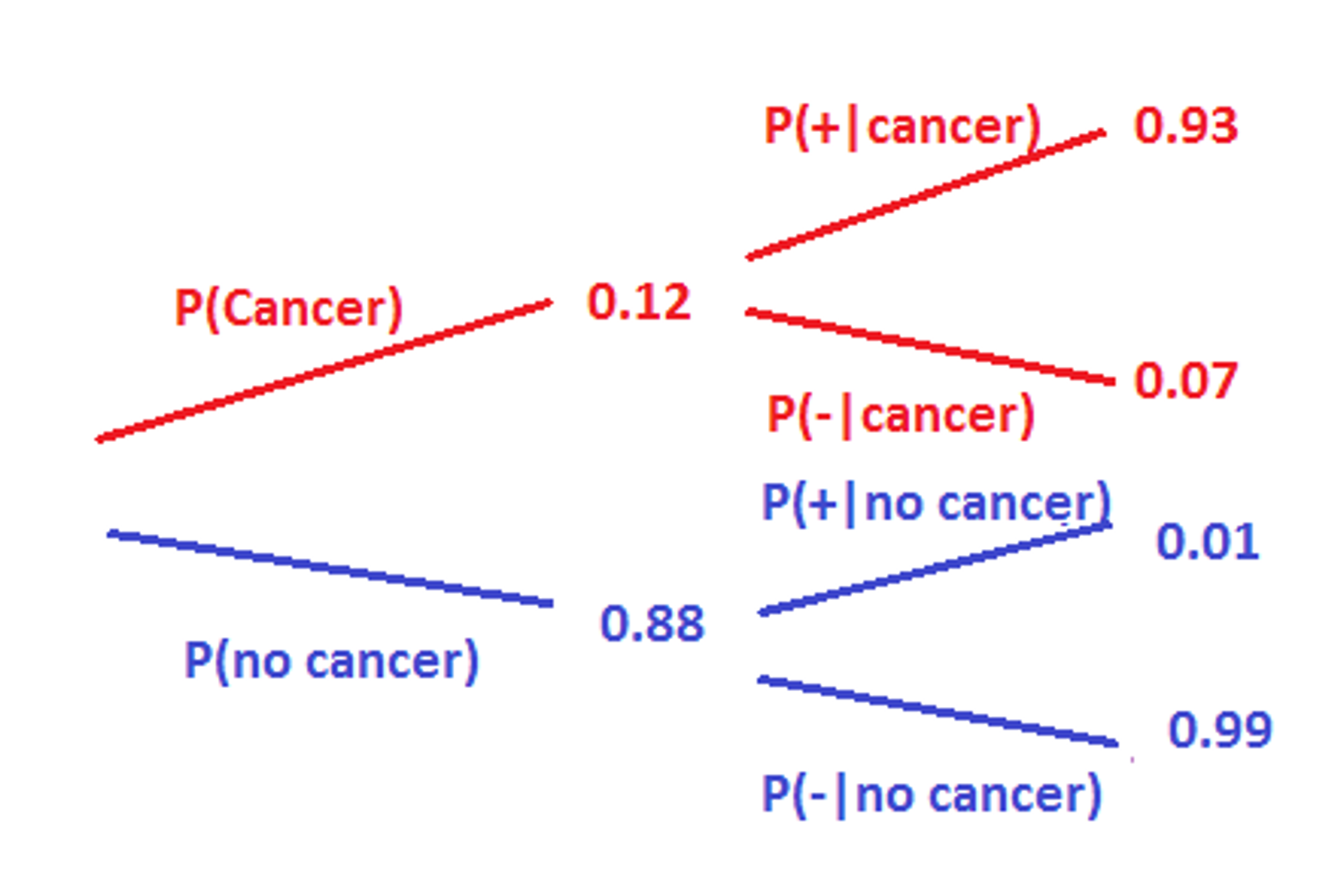 The tree depicts the left description