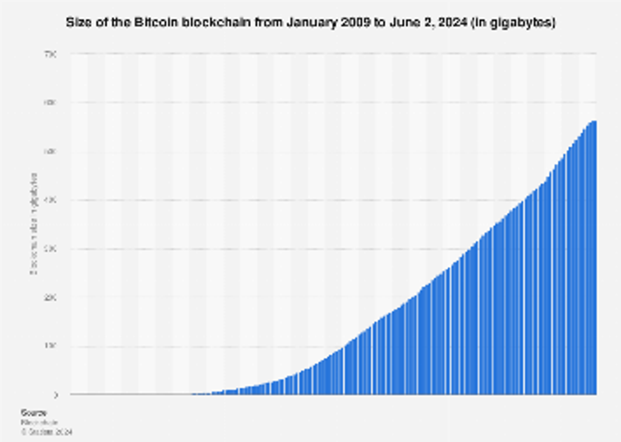 Bitcoin blockchain size 2009-2020 | Statista