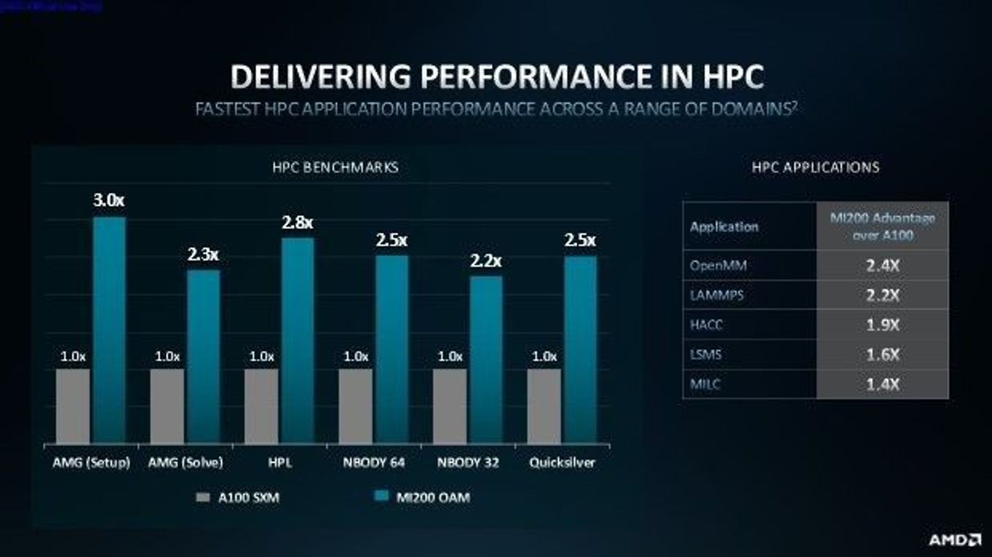 Introducing AMD Instinct™ MI200 Series, featuring the World's Fastest HPC and AI GPU Accelerator1