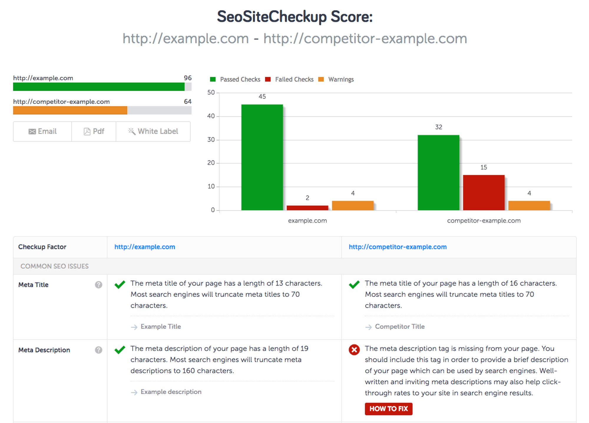 SEO Tools, Software and Articles | SEO Site Checkup