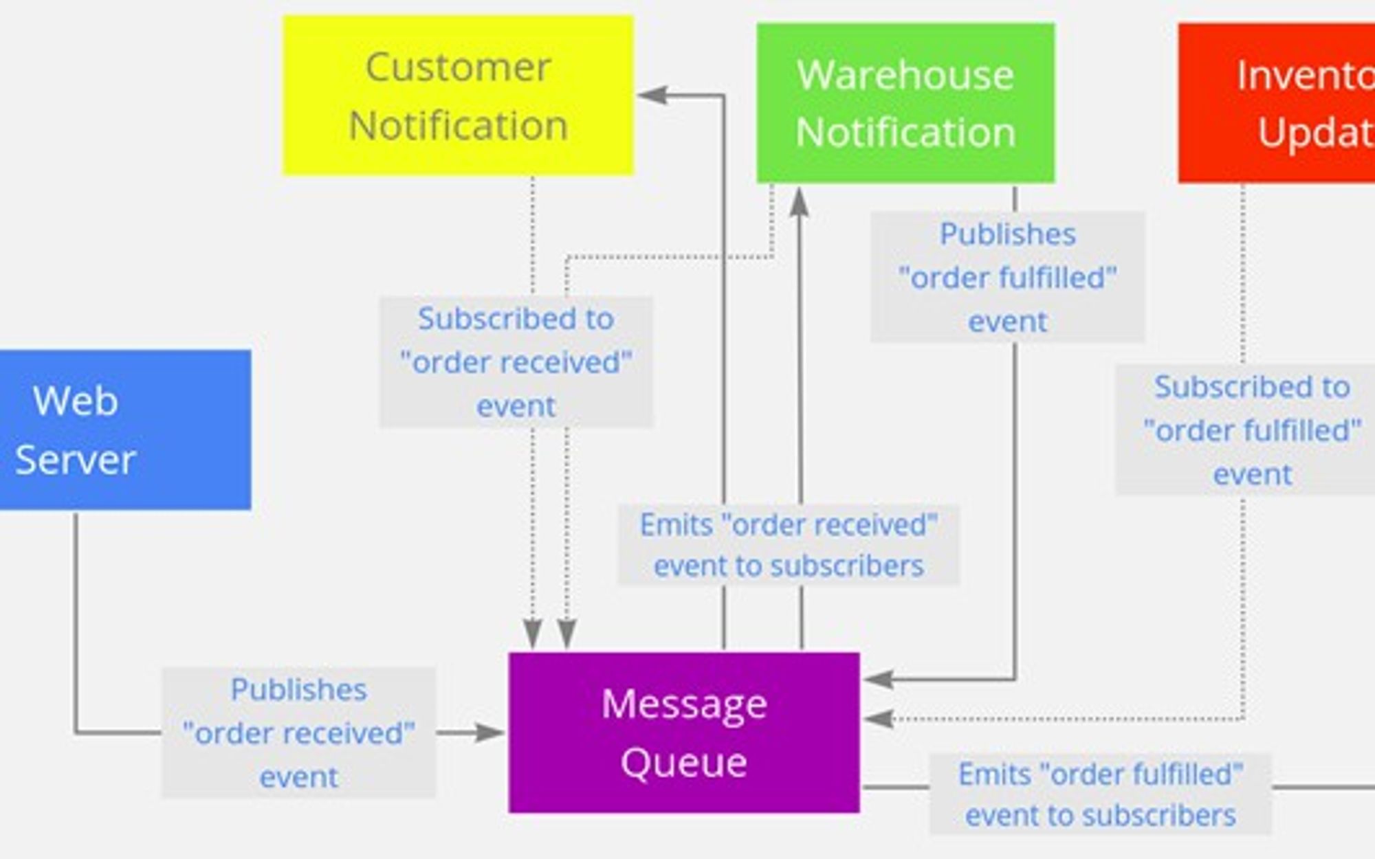 7 Microservices Best Practices for Developers - DZone Microservices