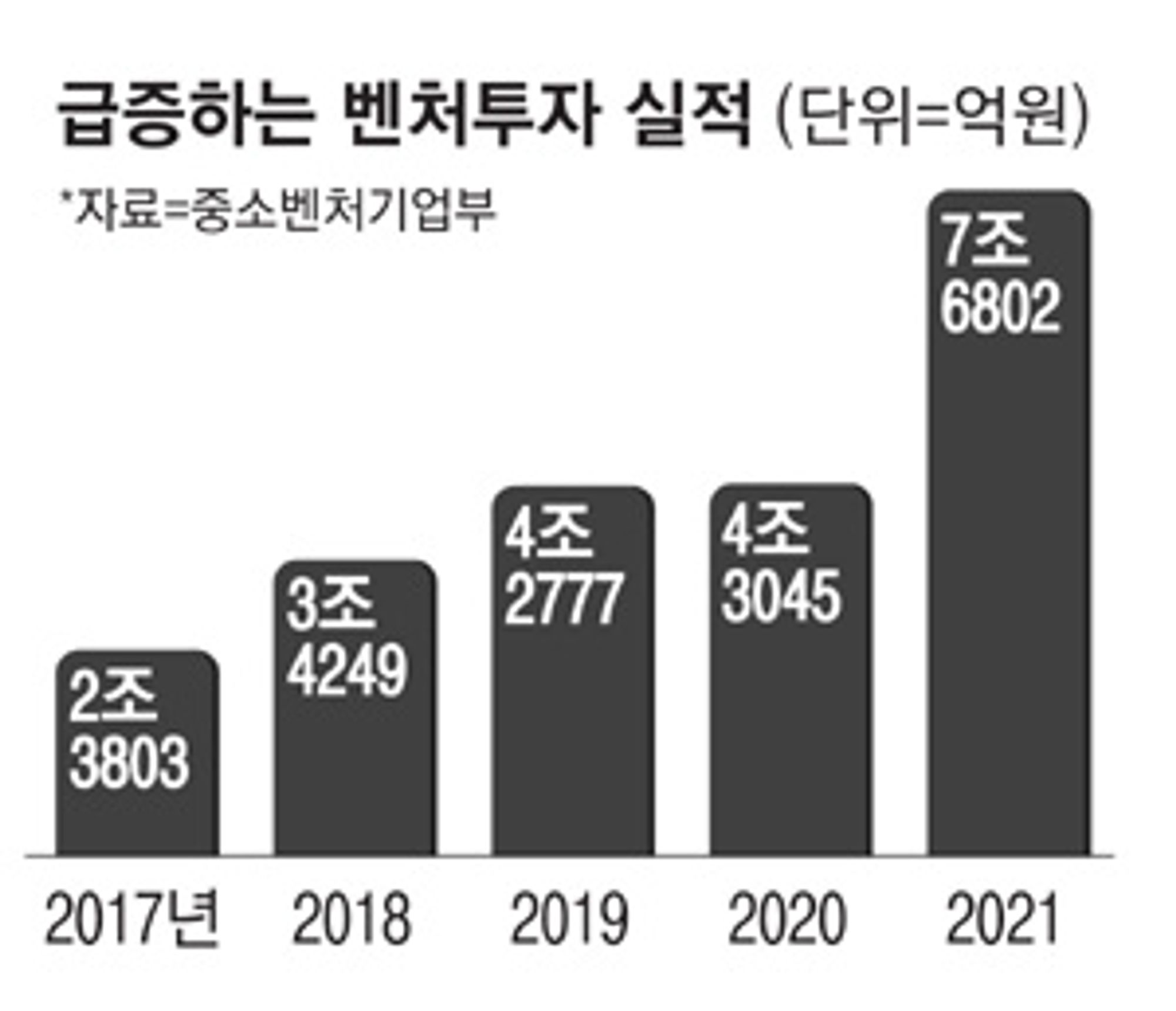 인수위 "복수의결권 도입"...벤처기업 숙원 해결 나선다