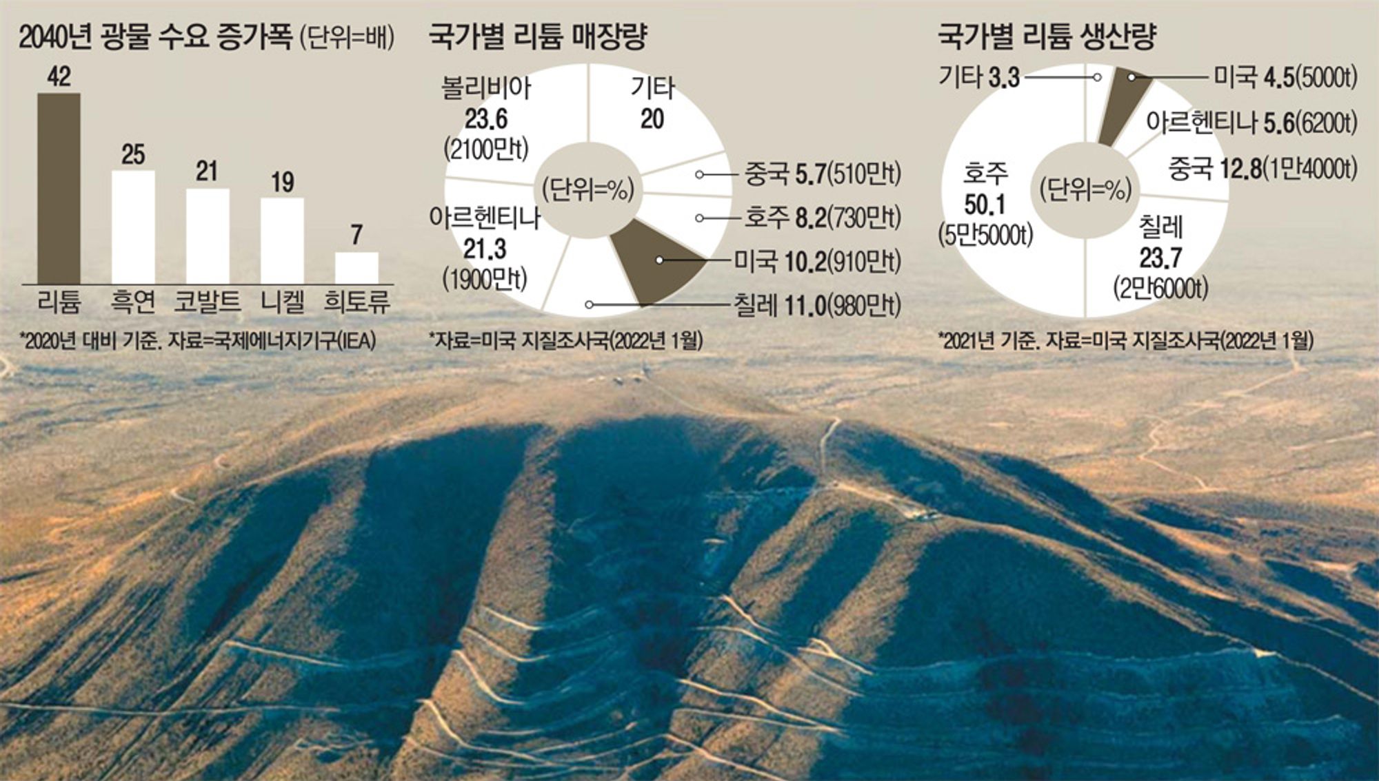 [단독] 코스모신소재, 배터리 전쟁 속 美서 年 1만톤 리튬 조달 추진