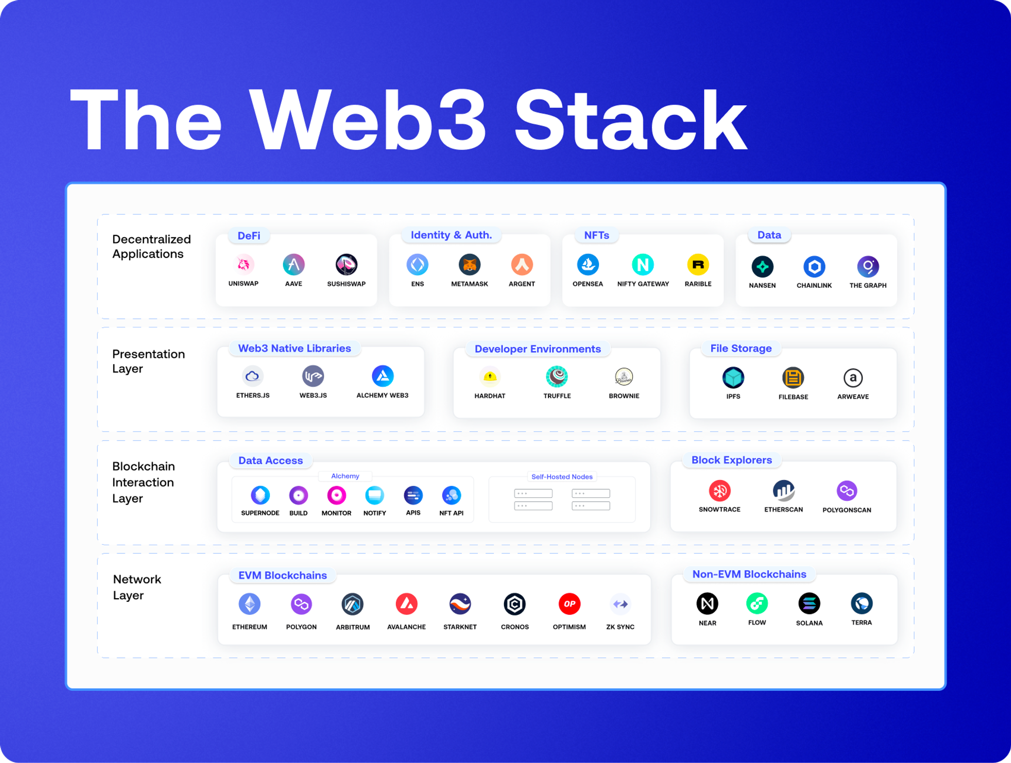Web3 Stack theo định nghĩa của Alchemy