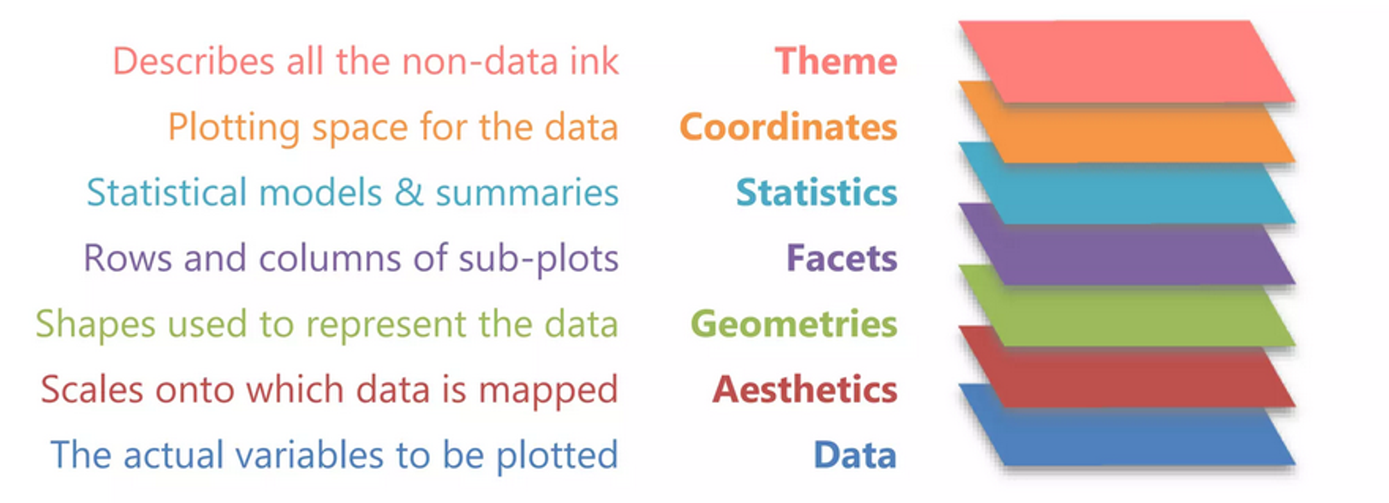 Grammar of graphics: the 7 layers, extrait de Grammar of Graphics: The Secret Sauce of Powerful Data Stories, Ganes Kesari  