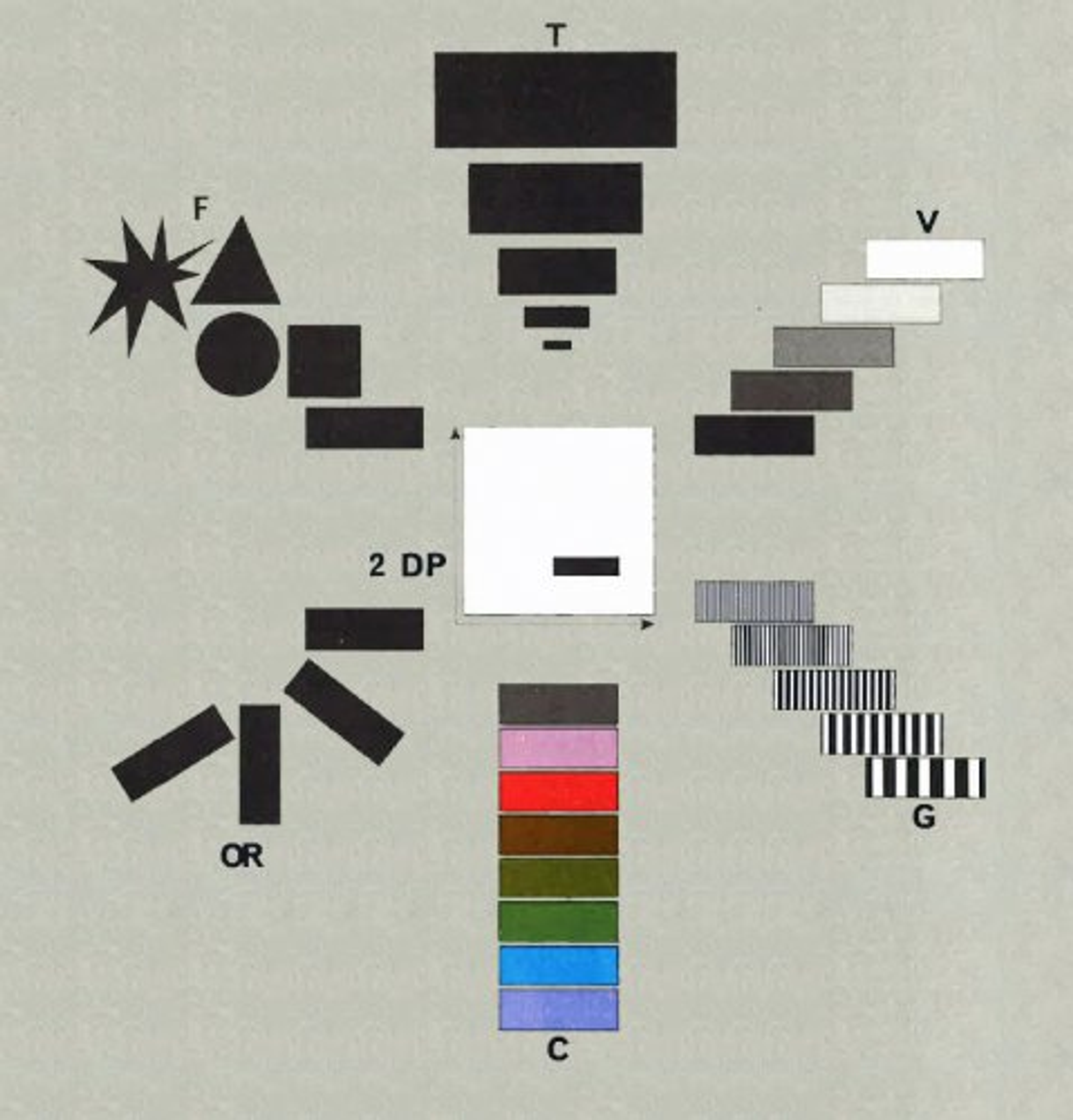 Les variables visuelles : taille, valeur, grain, couleur, orientation, forme.
Jacques Bertin, Sémiologie graphique, 1967.