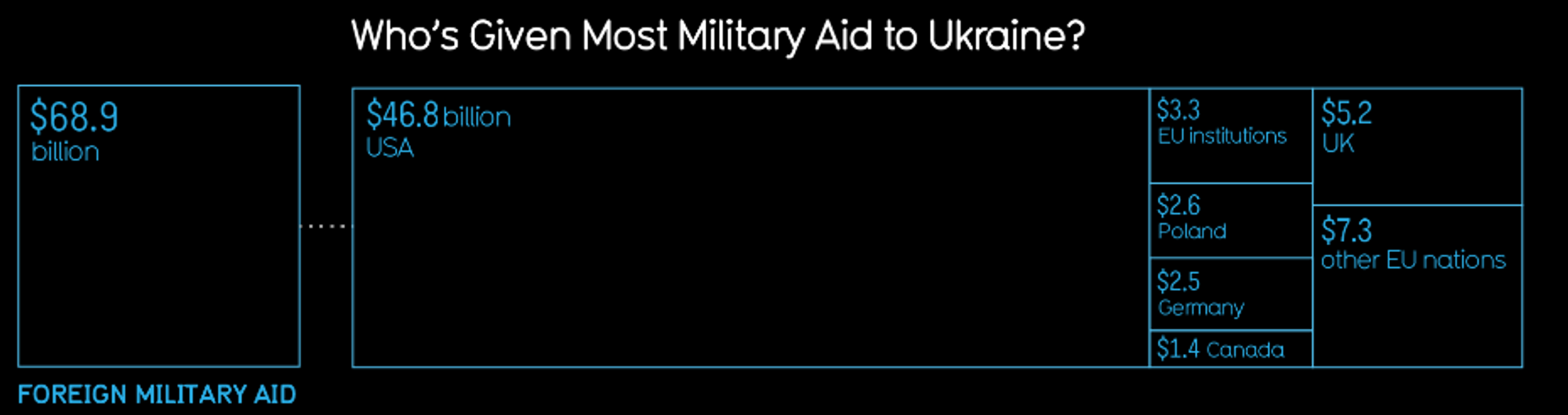 “Information is beautiful”  représente le montant de l’aide militaire fournie en valeur absolue. On voit que les USA est largement le premier pays donateur avec 46 milliards de dollars. L’Estonie n’apparait pas dans ce classement.  Source : lien