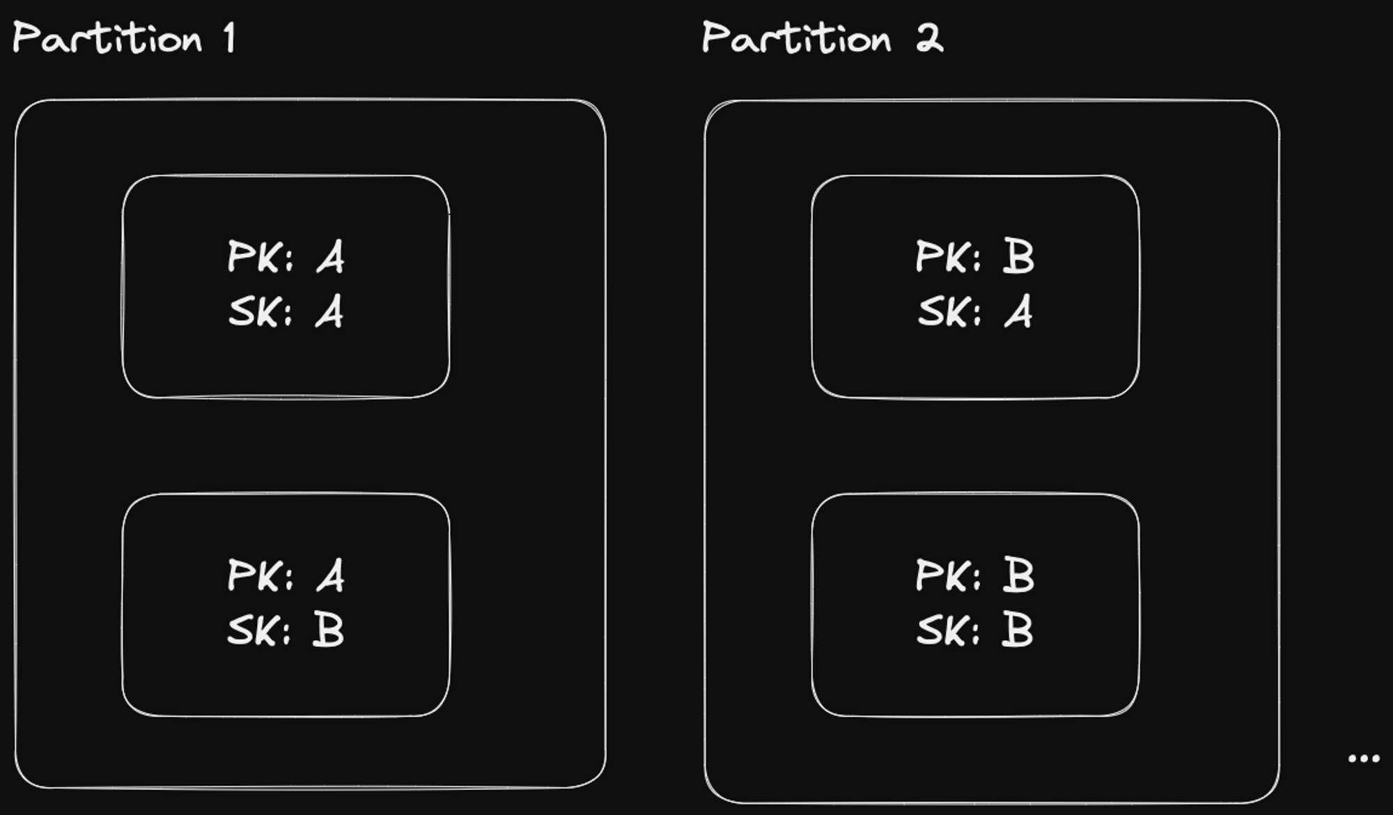 Partition key and sorting key partition mapping diagram
