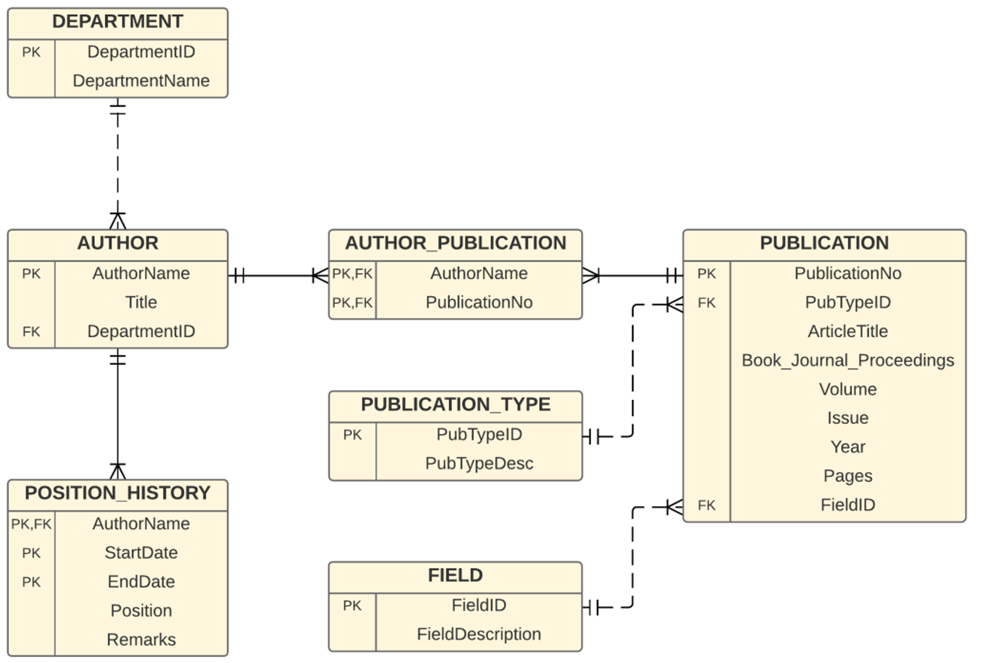 You are required to build a data warehouse to analyse number of publications for each year, research field, publication type, and academic/author. Note the history of each academic job rank in the university is maintained in the database.