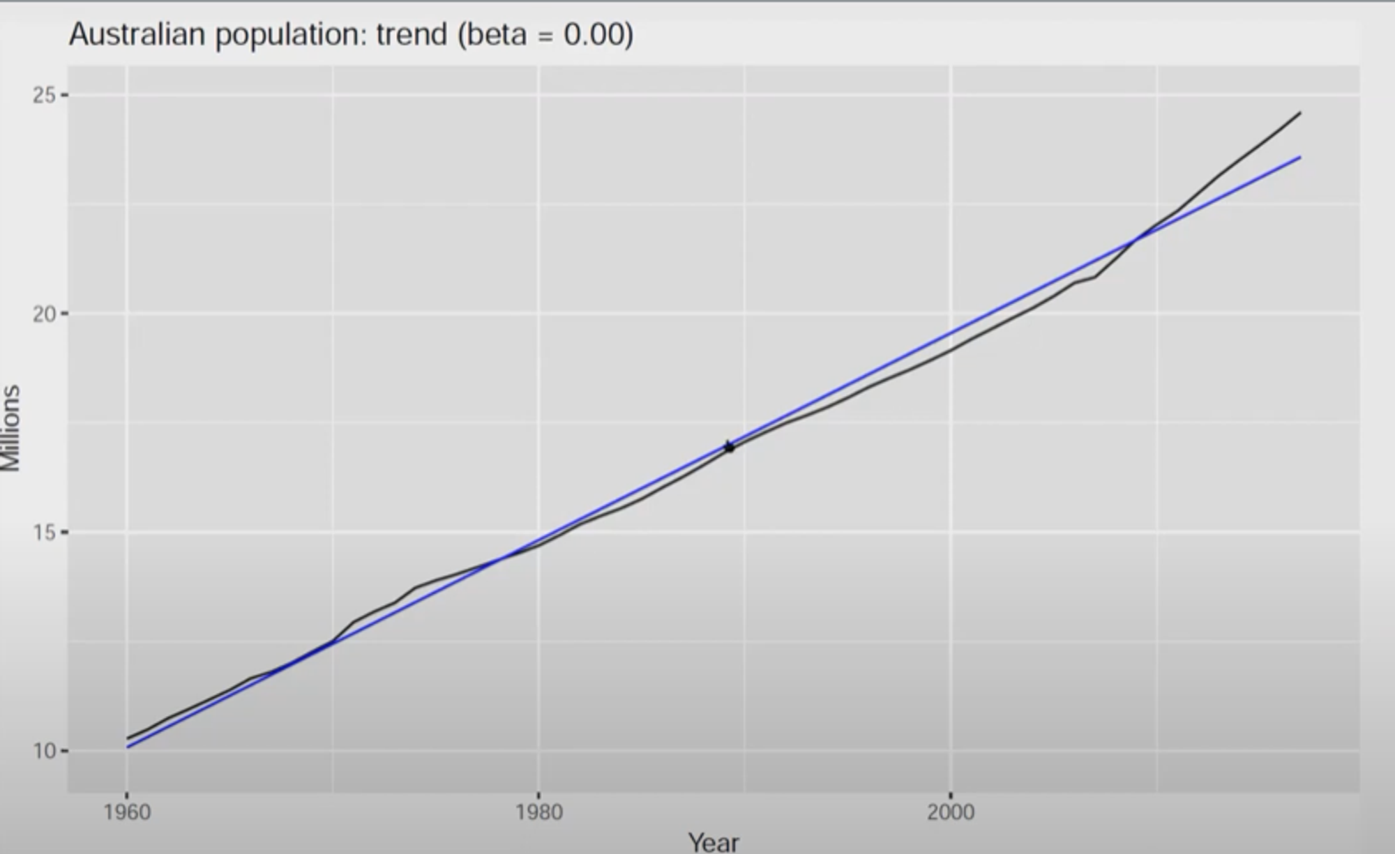 When   = 0 ,it is a linear regression