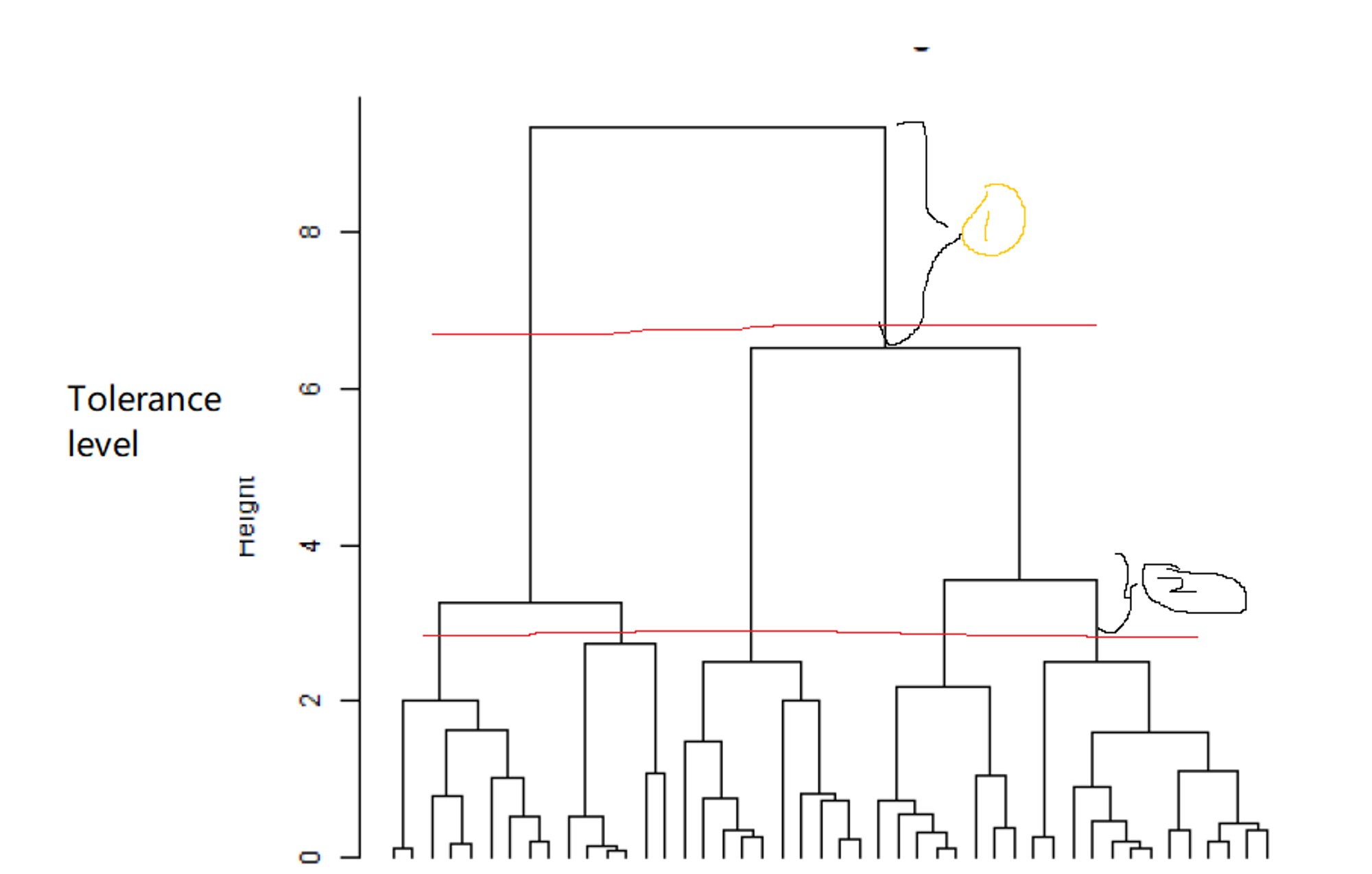 the range of tolerance level for cluster 1 >  the range of tolerance level for cluster 2. Therefore, cluster 1 is more STABLE than cluster 2.