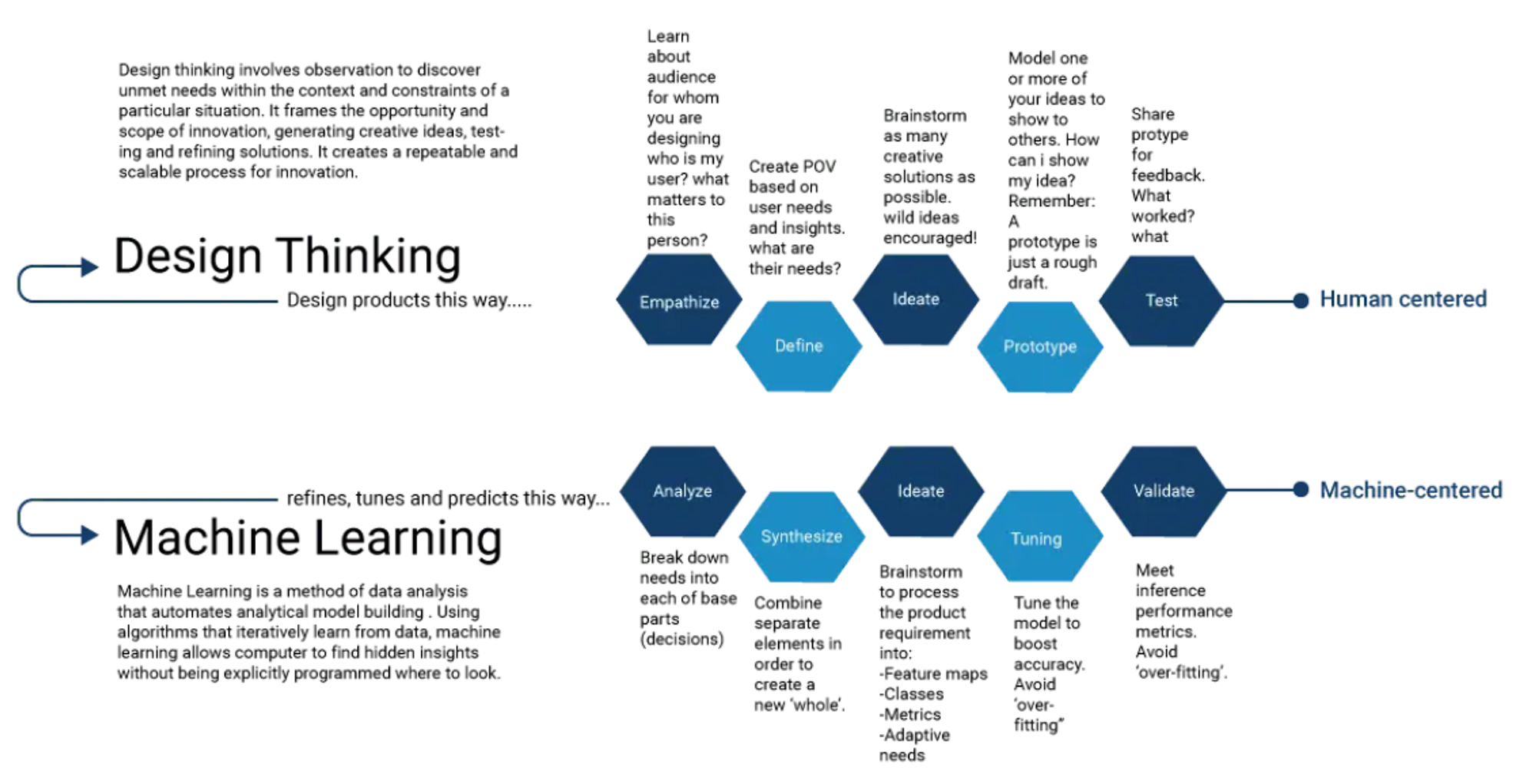 Design Thinking for AI : Sustainable AI Solution Design - Cuelogic