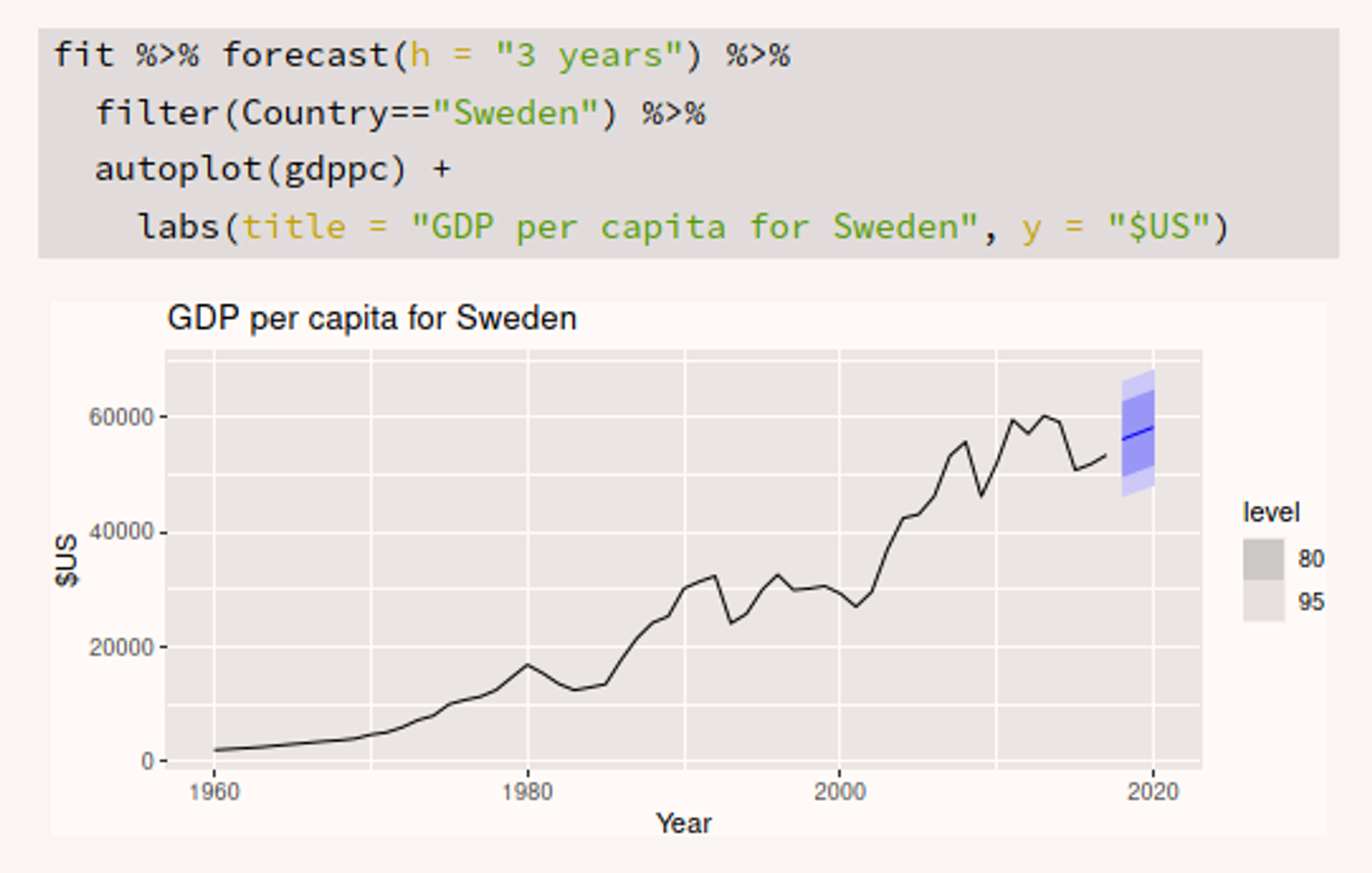 5.1.6.    Visualising forecasts.