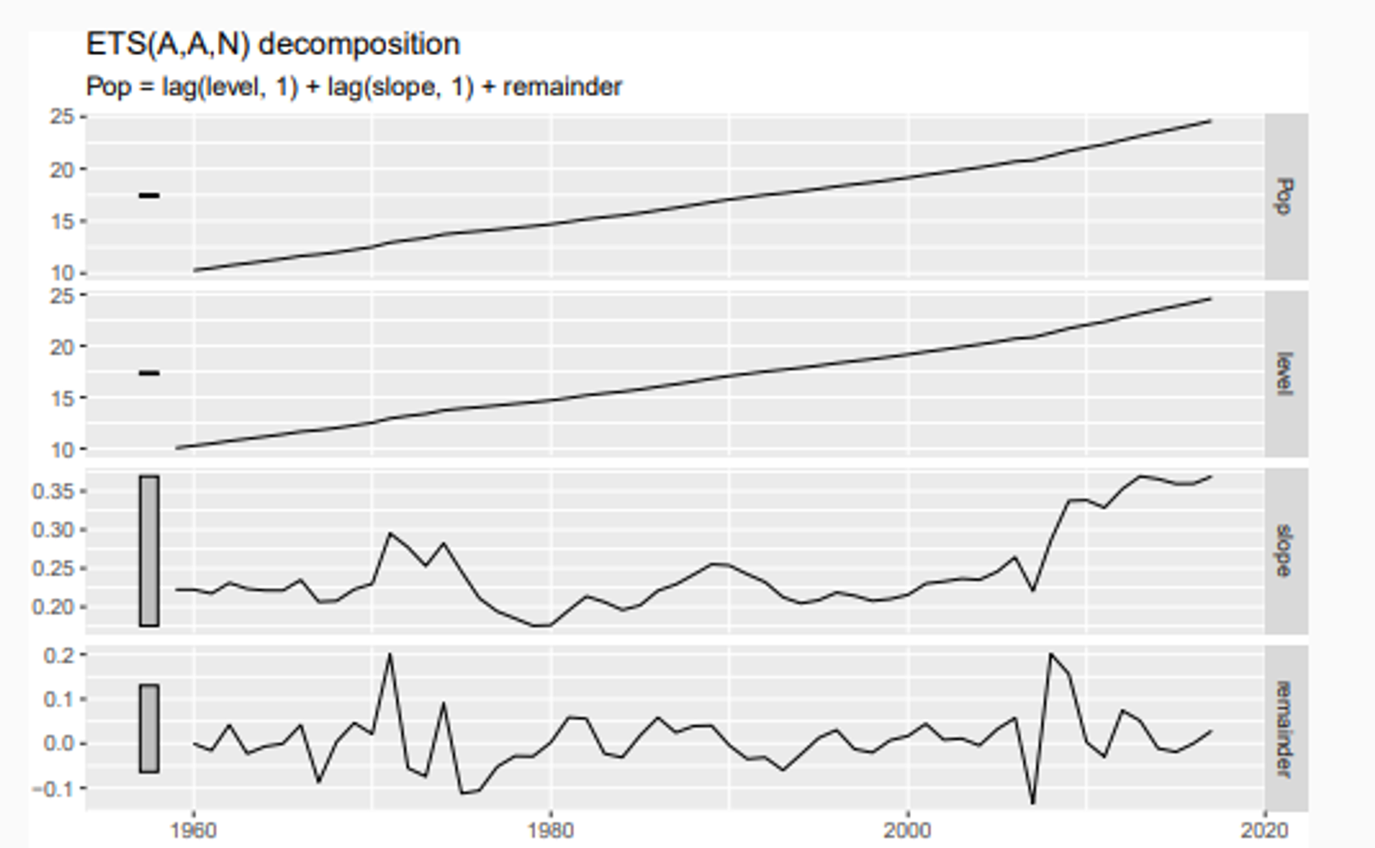 components(fit) %>% autoplot()