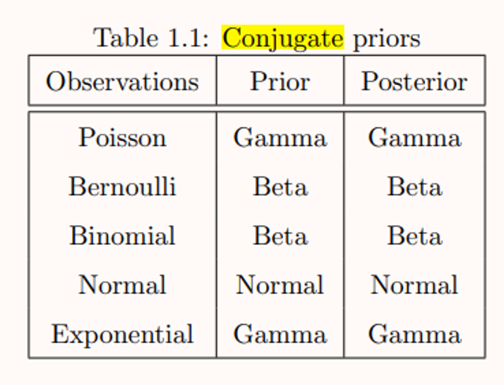 conjugate priors Table