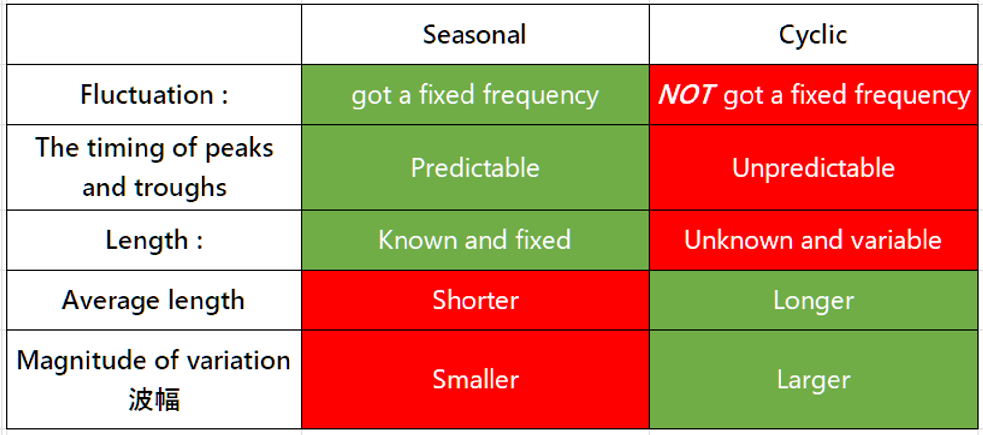 Many people get confused about Seasonal and Cyclic. Here are the difference.