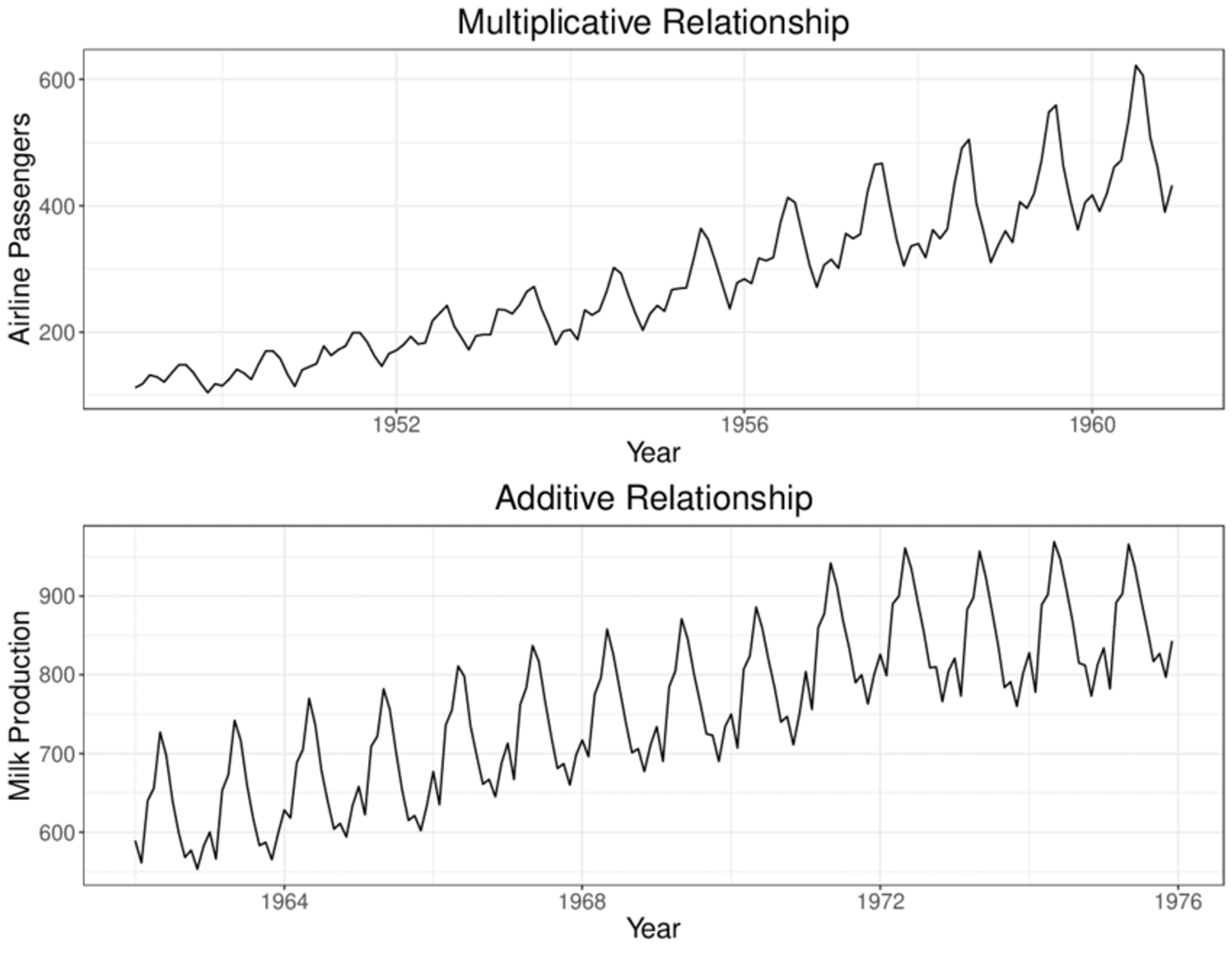 Multiplicative and additive time series