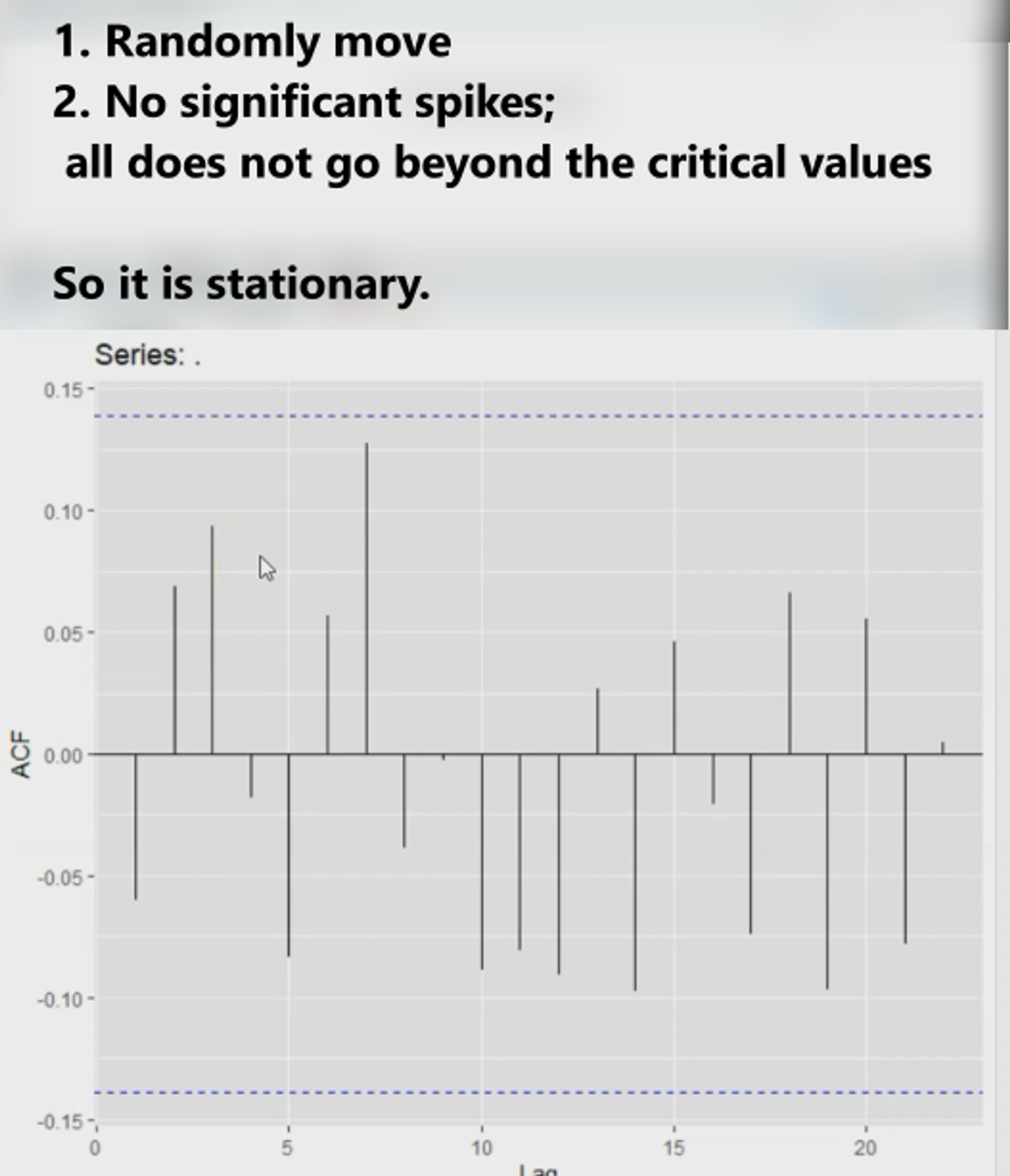 Also, the values drop to 0 quickly - a sign of stationarity.