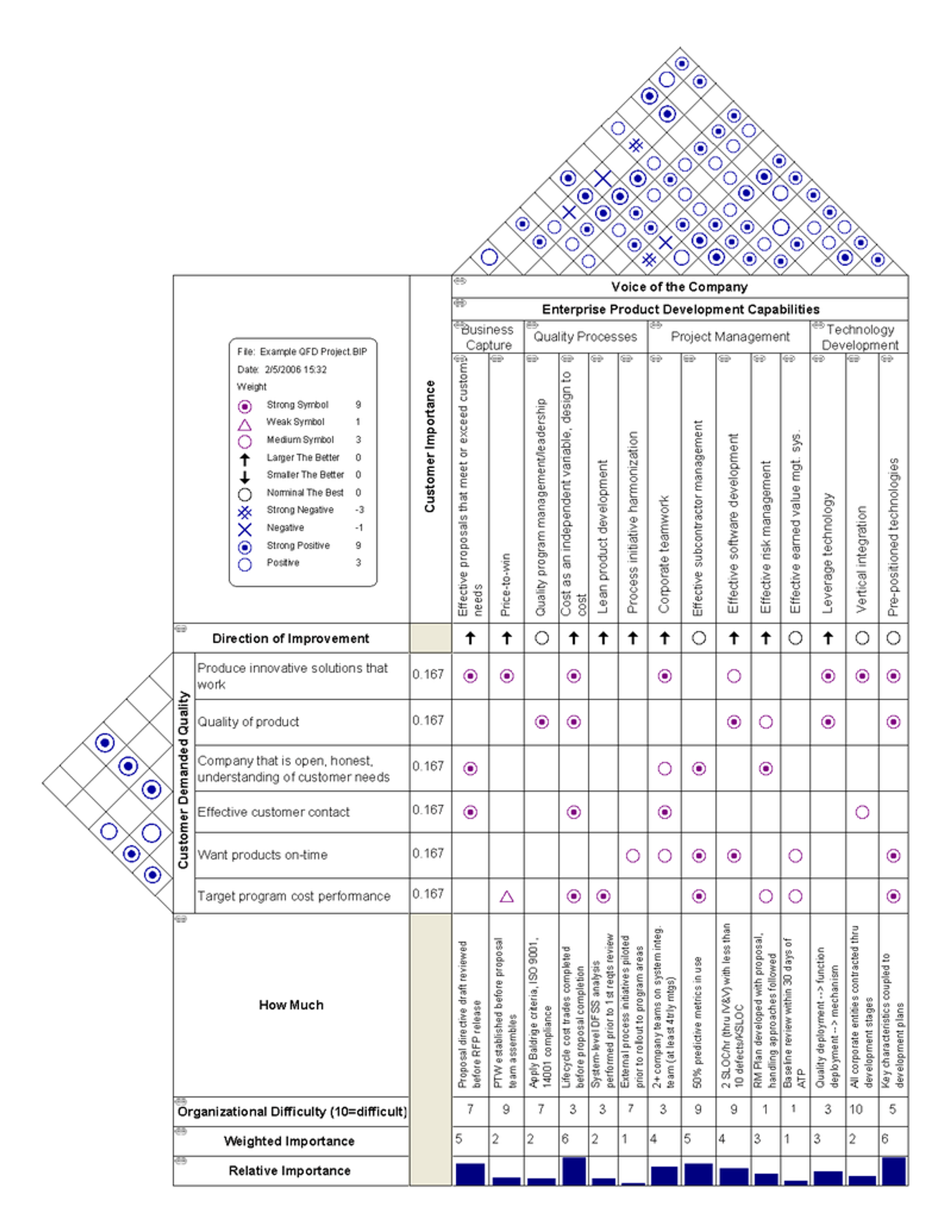 1) What is Quality Function Deployment (QFD)? | ASQ; 2) Quality function deployment - Wikipedia