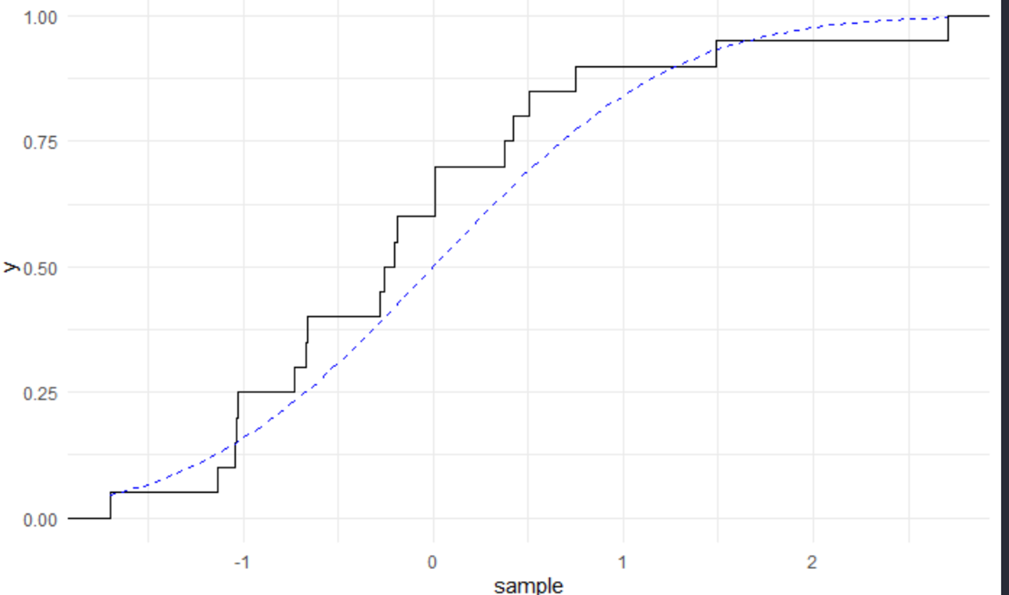 The deviation from the theoretical CDF is purely due to the small sample size. If the empirical CDF of the sample goes outside this window, we are seeing something qualitatively different from our 100 draws.