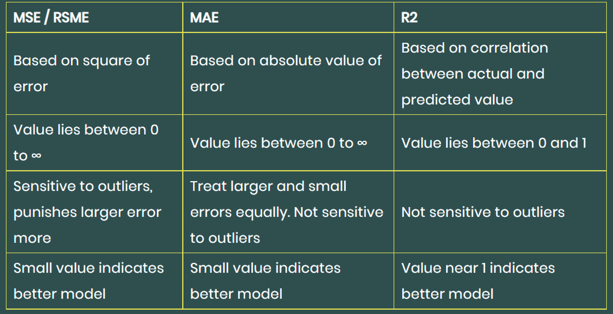 Comparison between RSME, MAE, and 