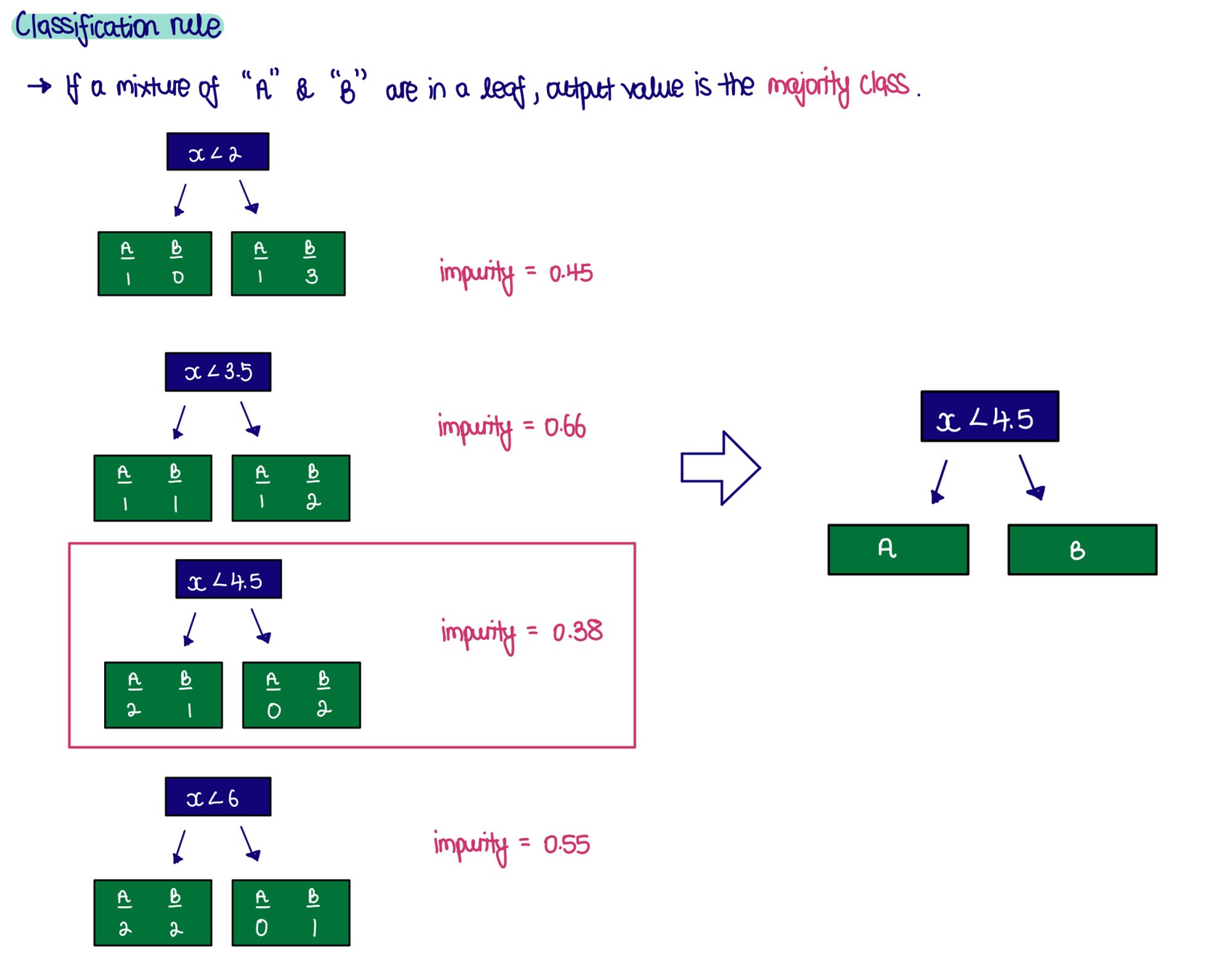 2b-classification-rule