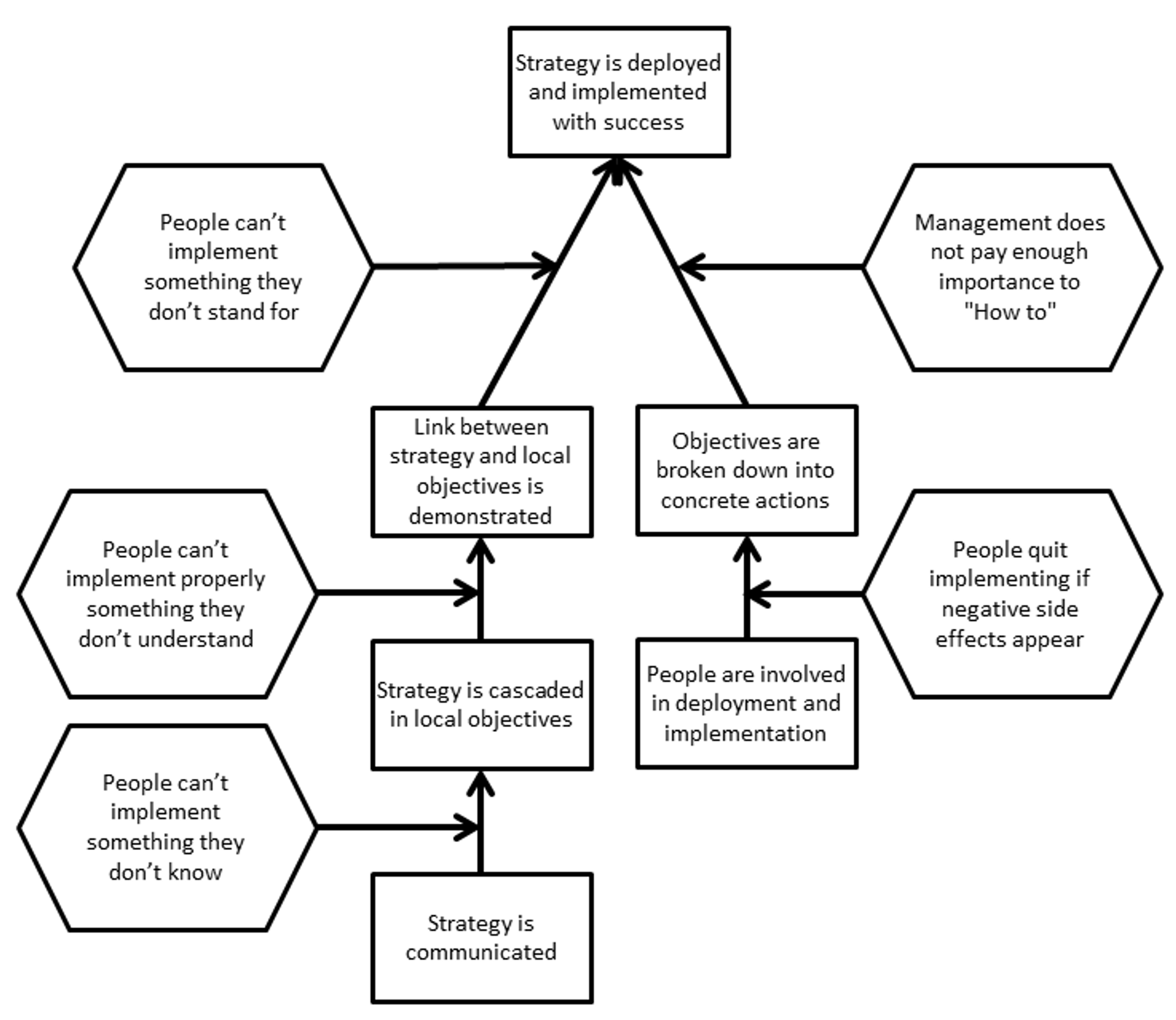 Goal Tree: How to define Critical Success Factors? | Chris HOHMANN (wordpress.com)