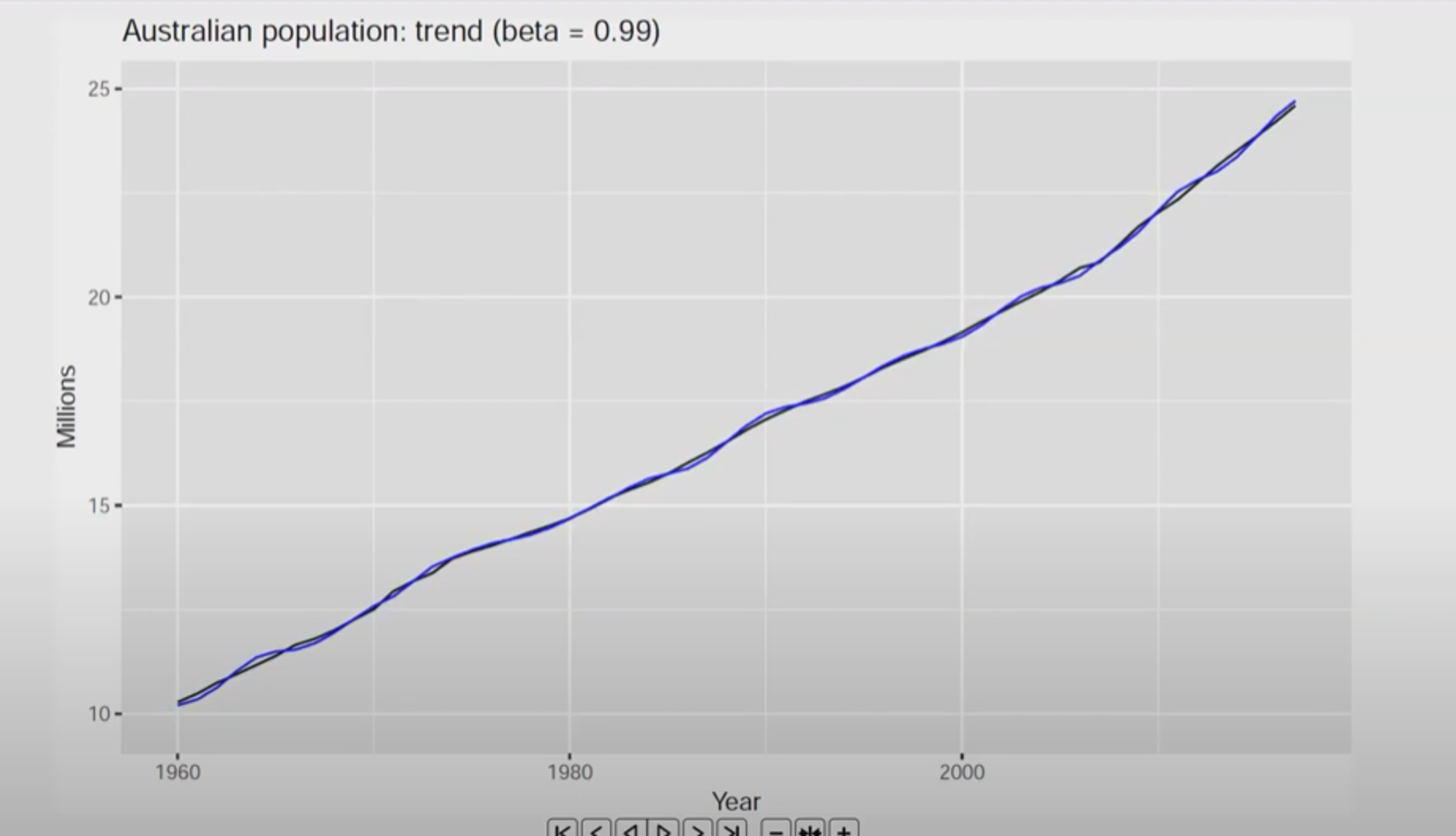 When   = .99, it seems like the trend is overfitting. 