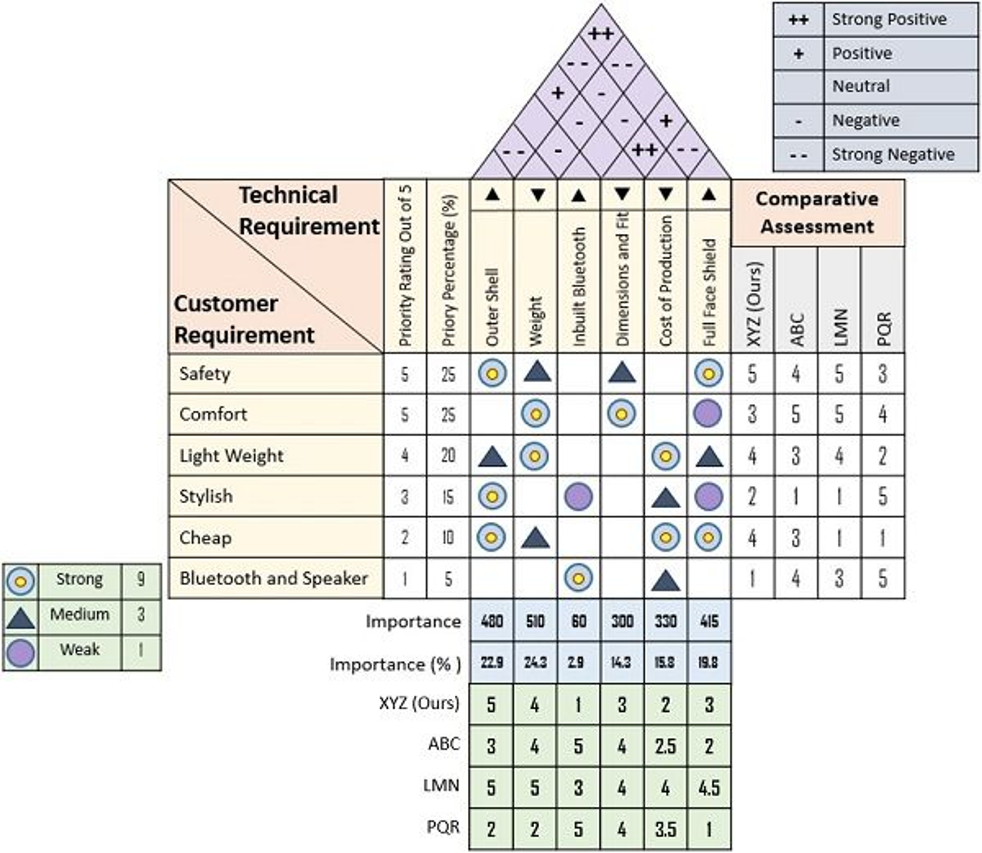 What is Quality Function Deployment (QFD)? Definition, Process, House of Quality Example, Benefits, Disadvantages - The Investors Book