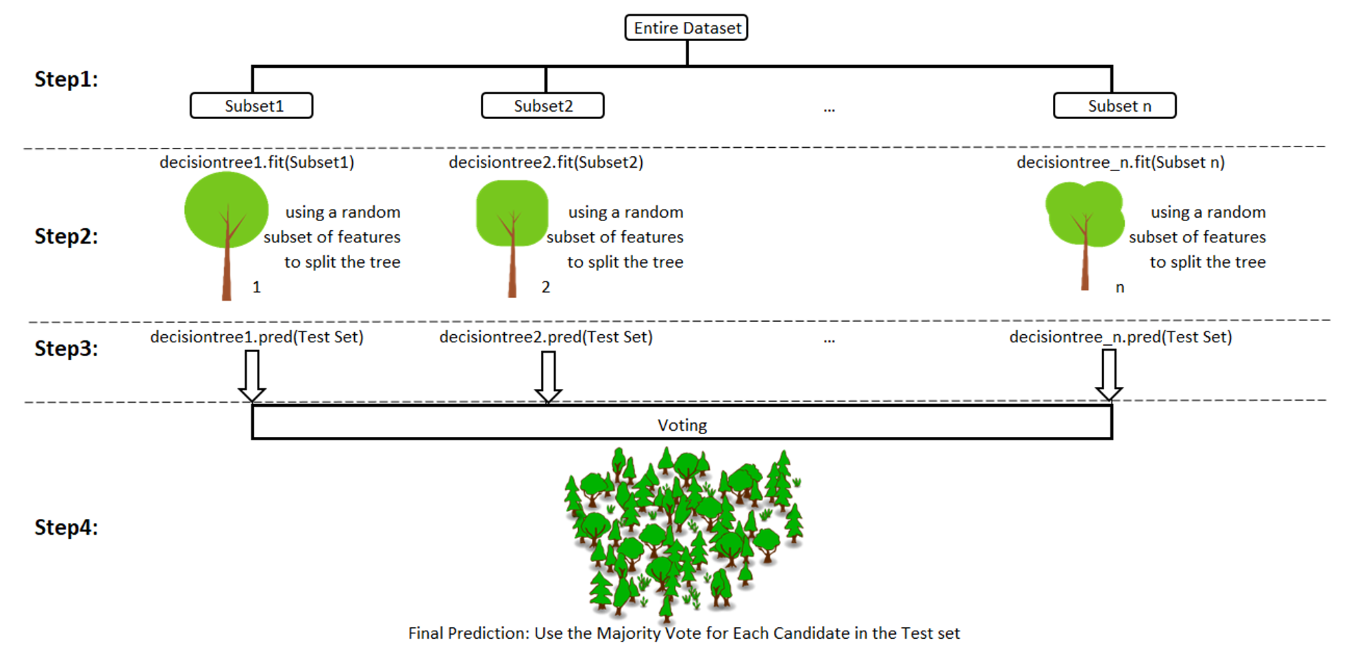 Basic Ensemble Learning (Random Forest, AdaBoost, Gradient Boosting)- Step by Step Explained | by Lilly Chen | Towards Data Science