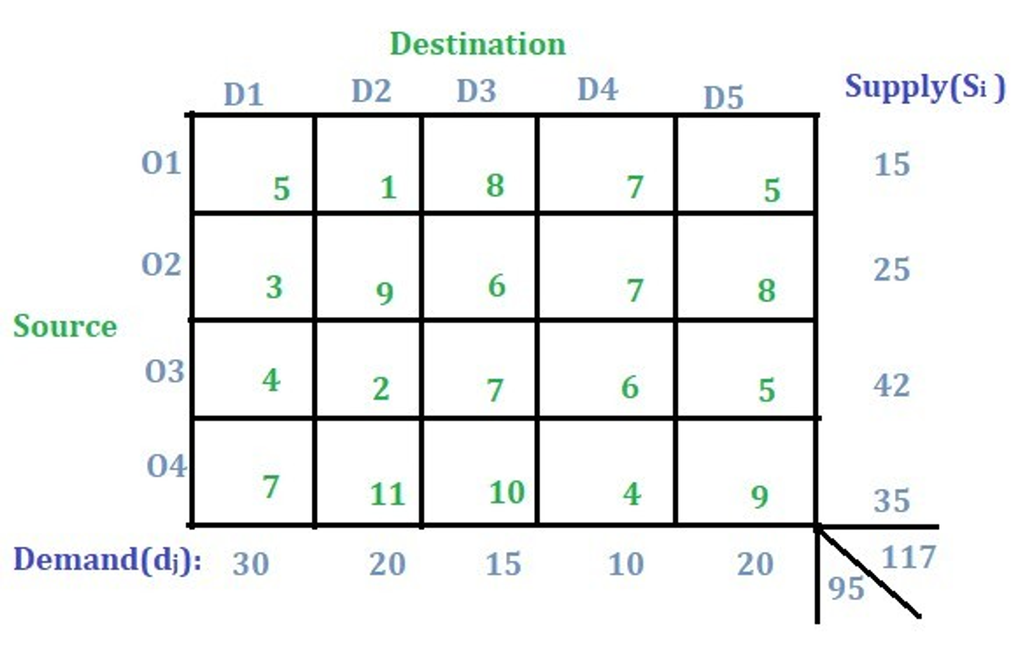 Problem: Here, total supply > total demand