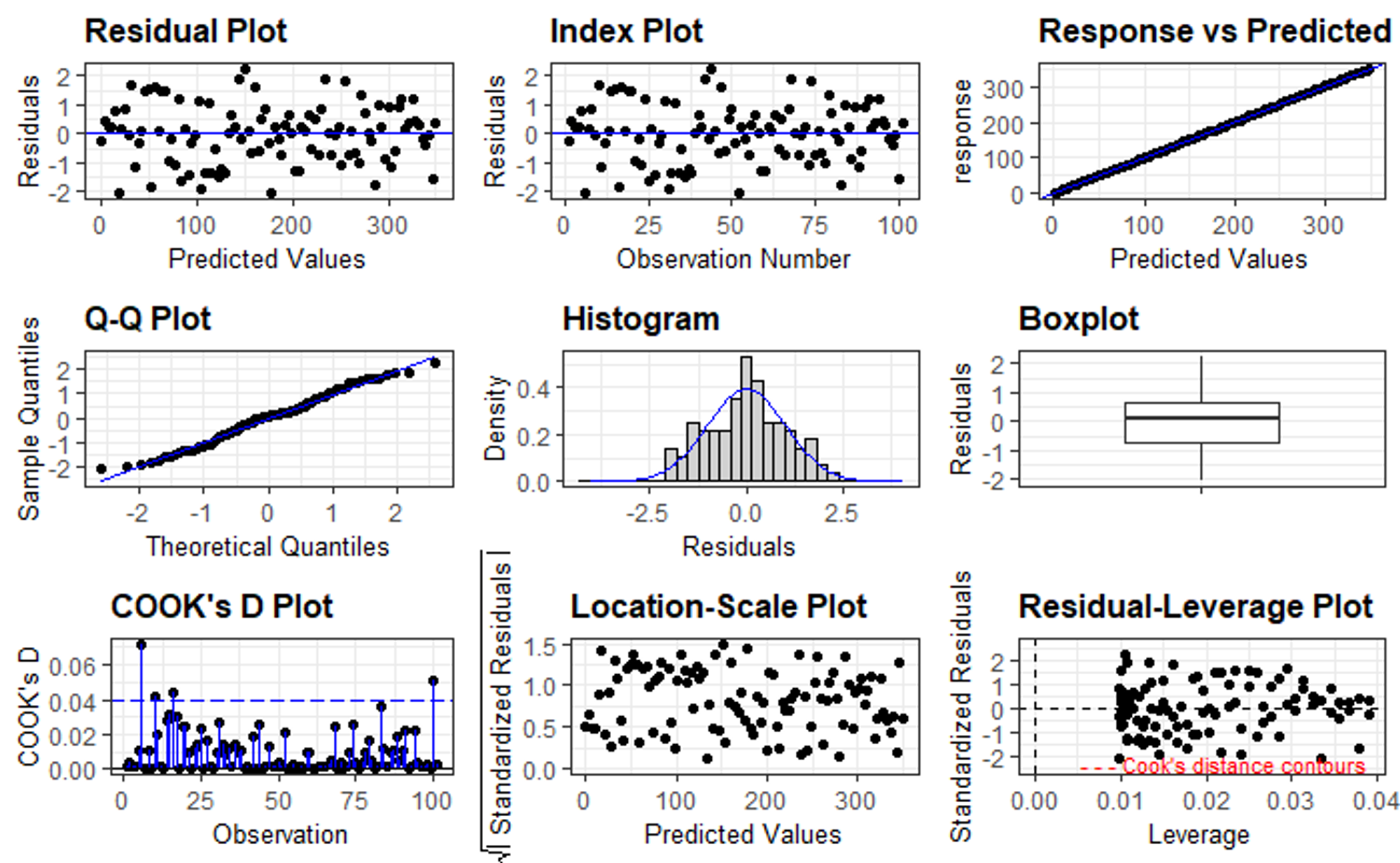 data is normally distributed