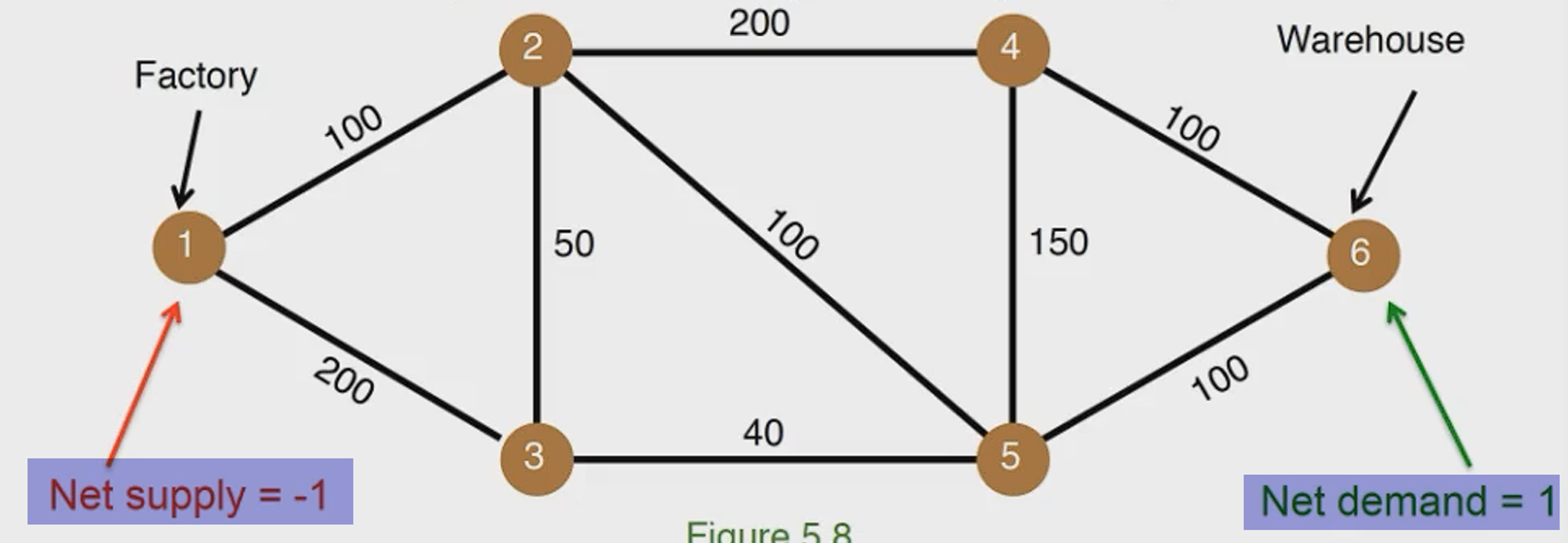 Problem from (62) Transportation & Network Models (Pt. 2) - Shortest Path/Minimal Span Tree - YouTube