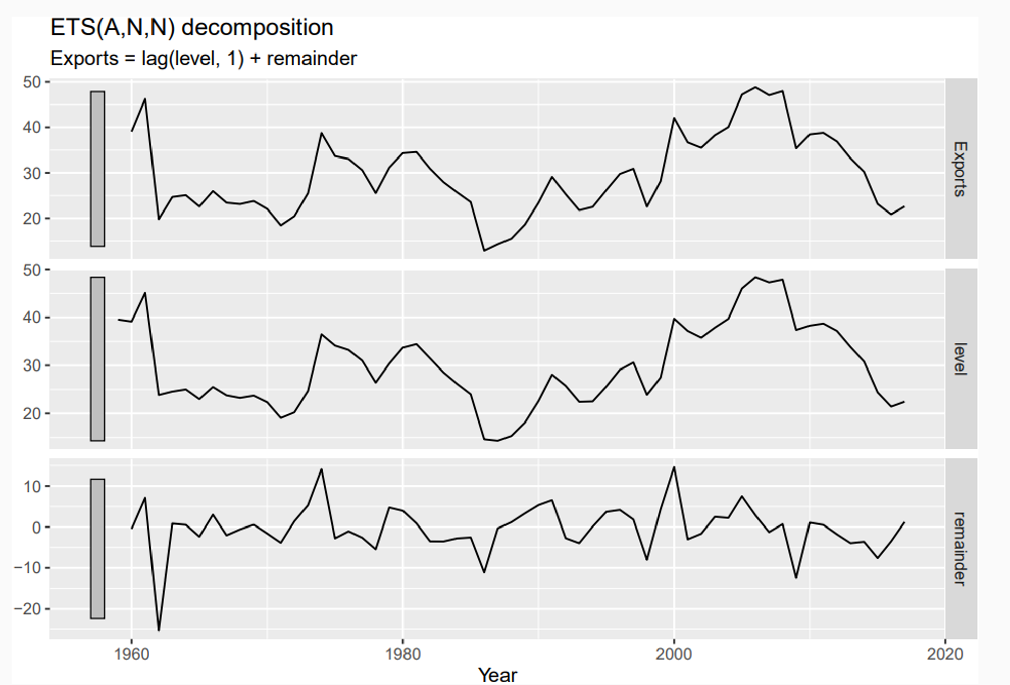 components(fit) %>% autoplot()