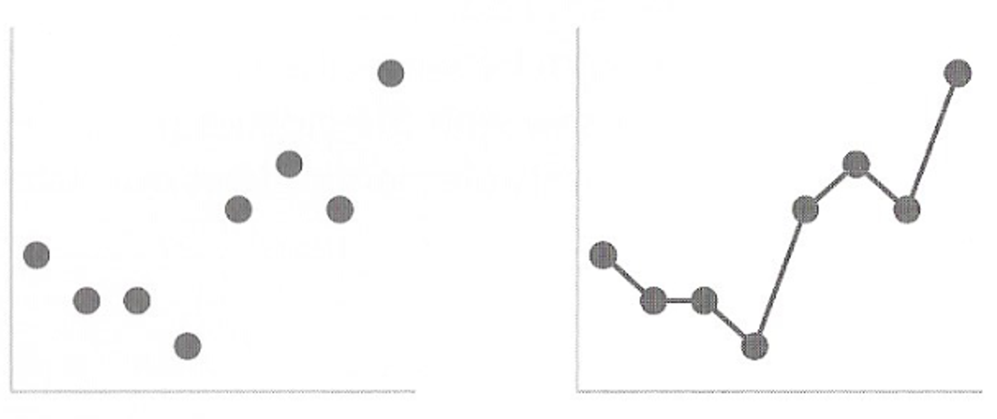 So, we leverage connection principle in a line graphs, to help our eyes to see orders in the data.