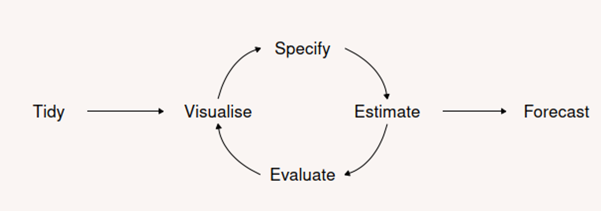 5.1.1.    An overview of tidy forecasting workﬂow