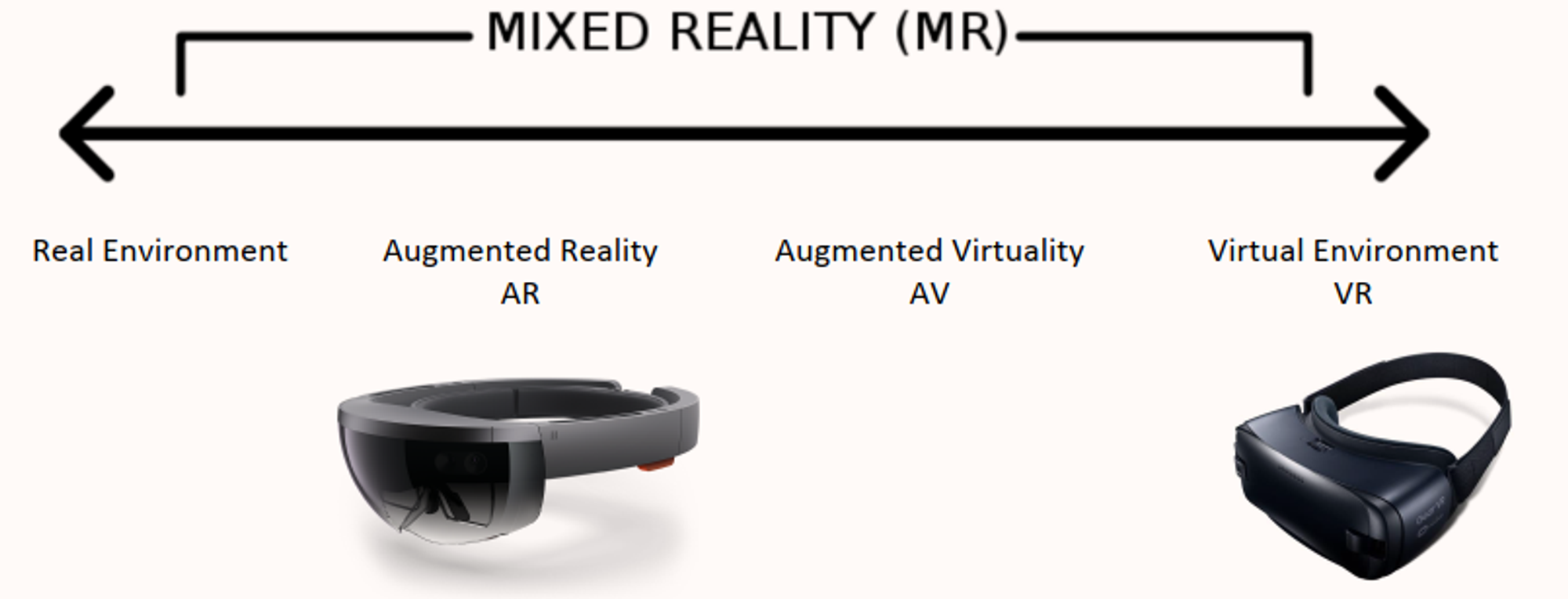Mixed reality continuum: real world, AR, VR