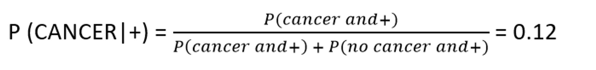 To calculate the probability of testing positive, the person can have cancer and test positive or he may not have cancer and still test positive.