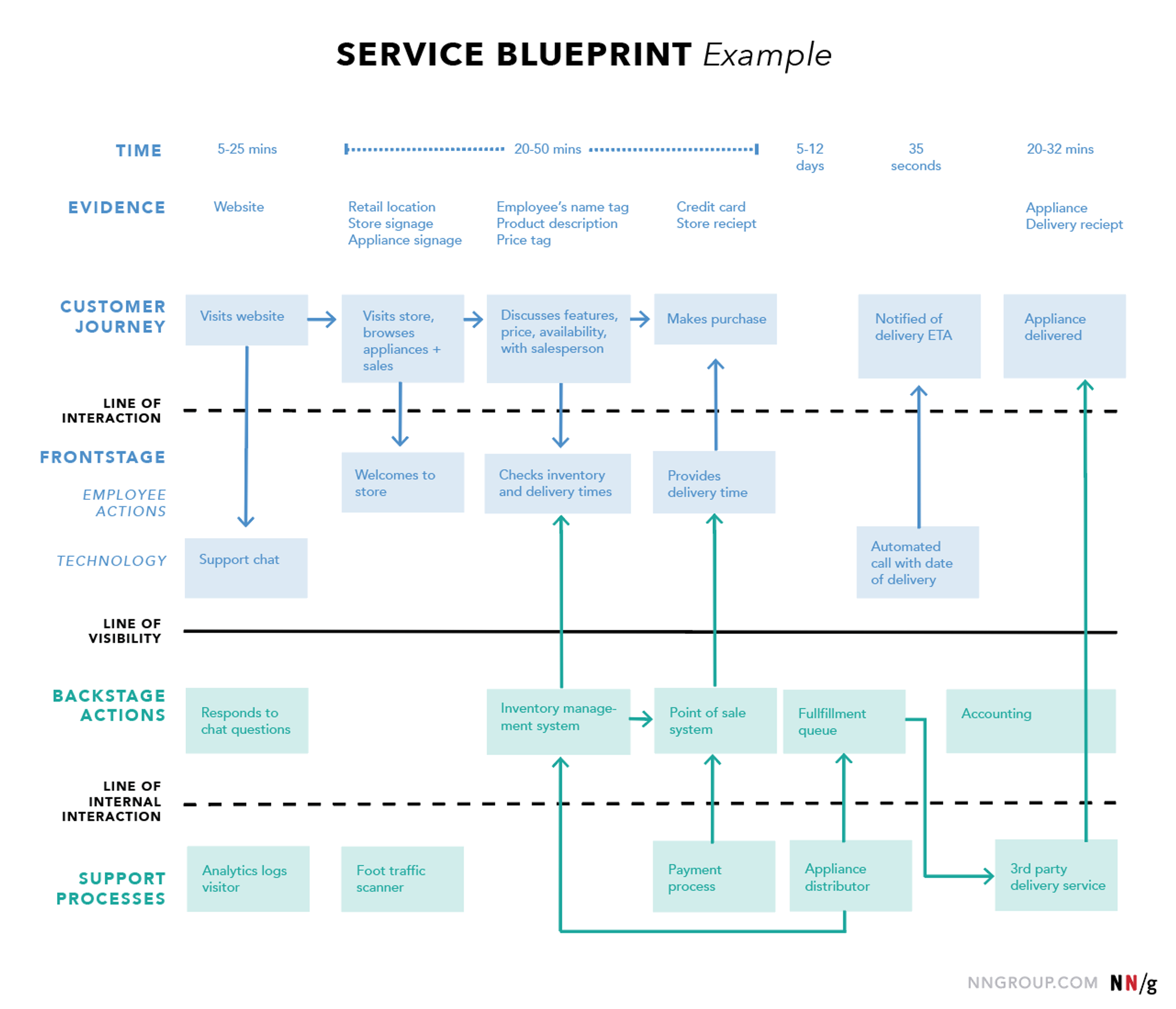 Service Blueprints: Definition (nngroup.com)